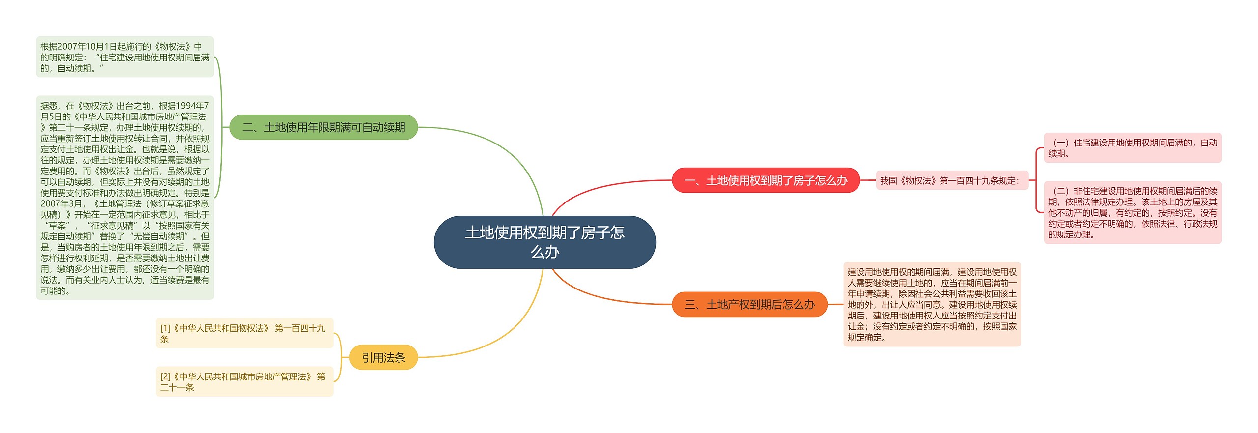 土地使用权到期了房子怎么办思维导图