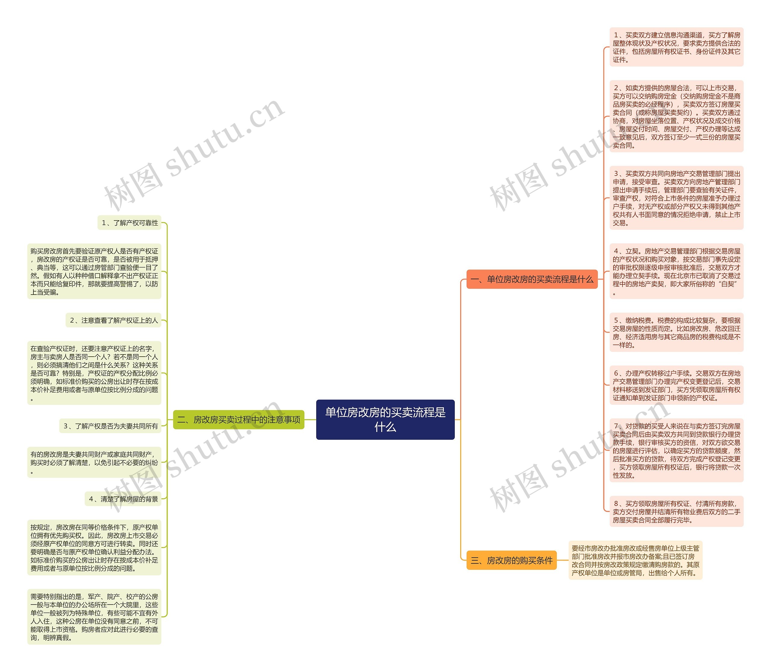 单位房改房的买卖流程是什么思维导图