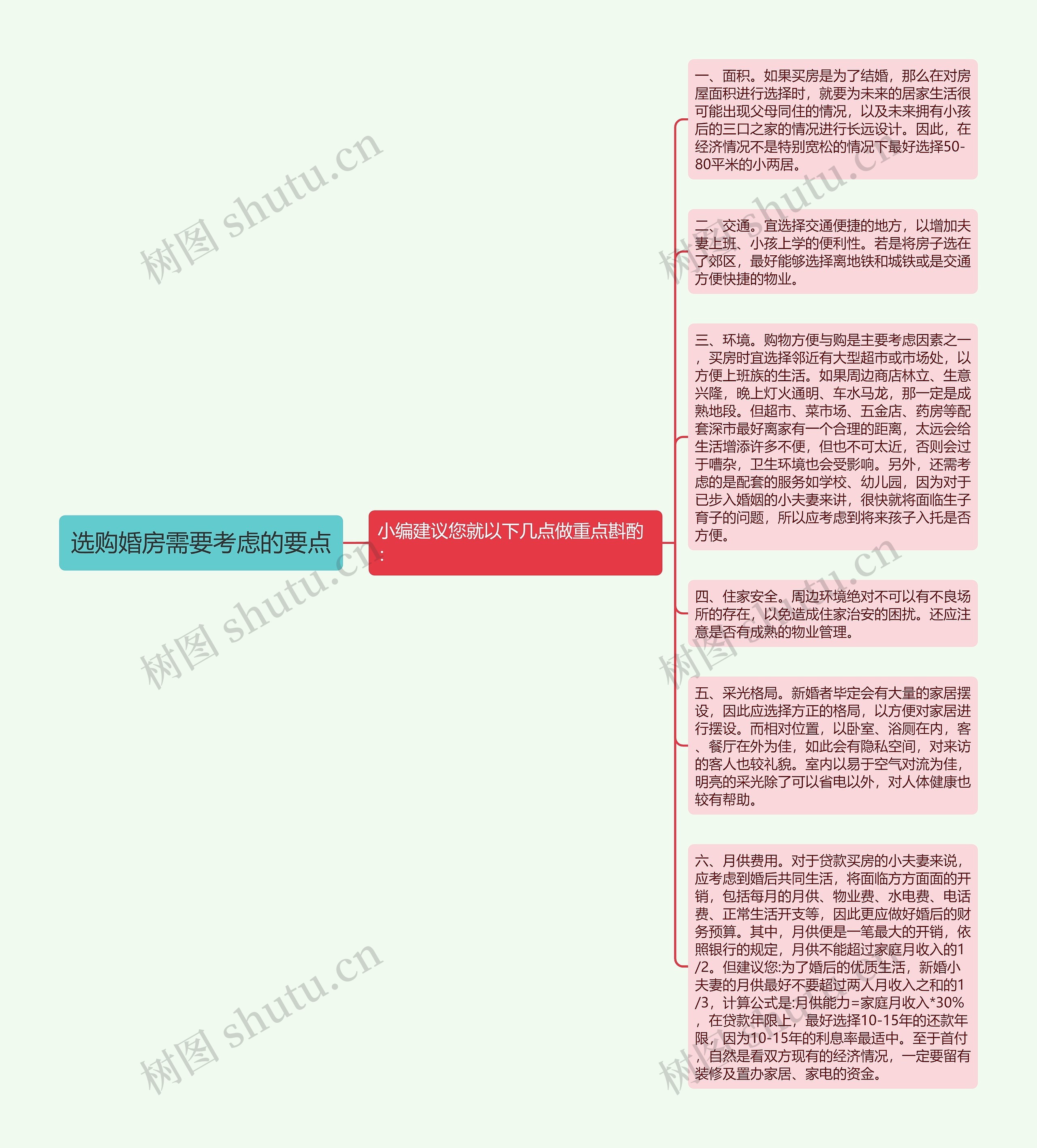 选购婚房需要考虑的要点思维导图