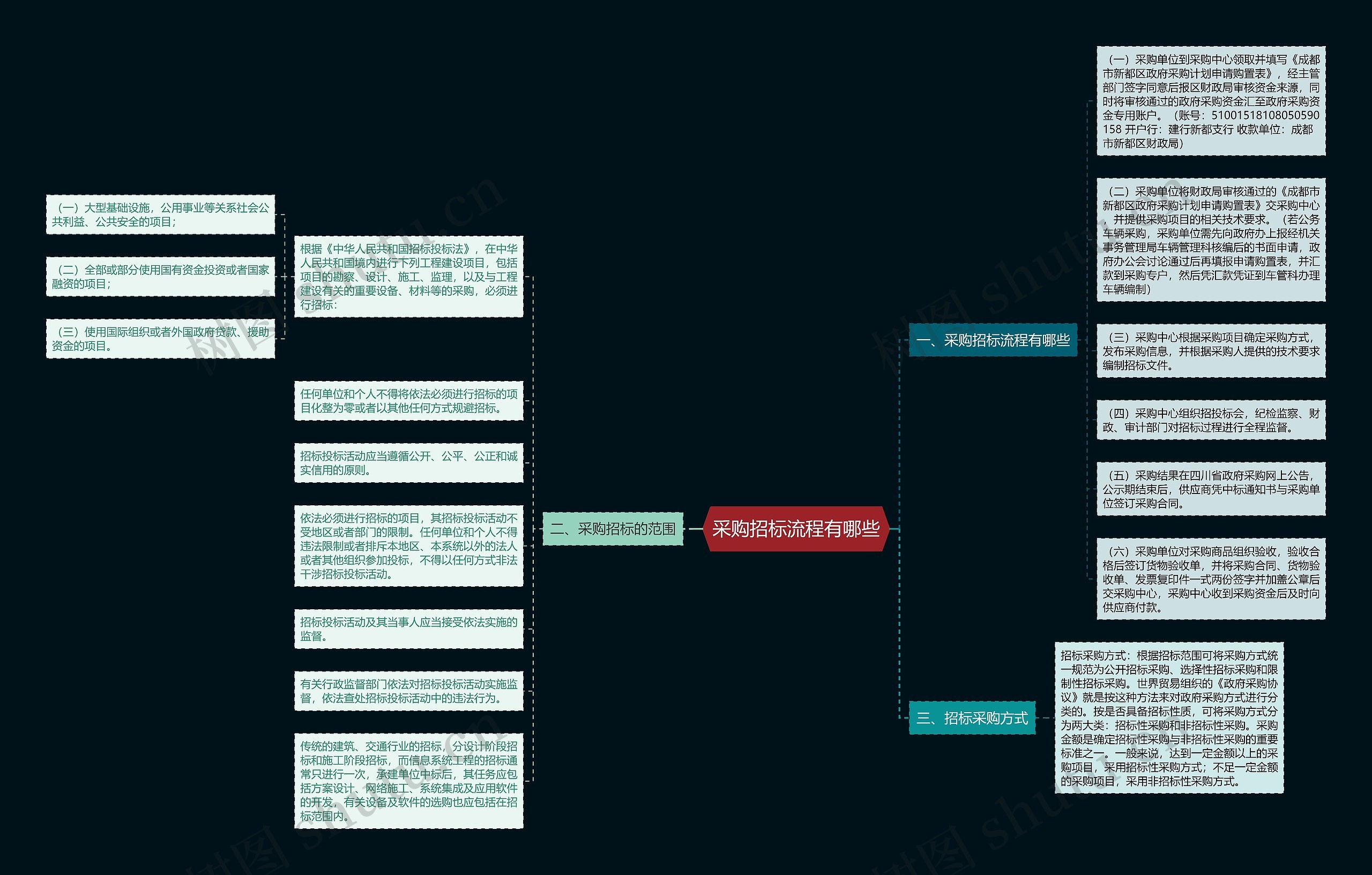 采购招标流程有哪些思维导图