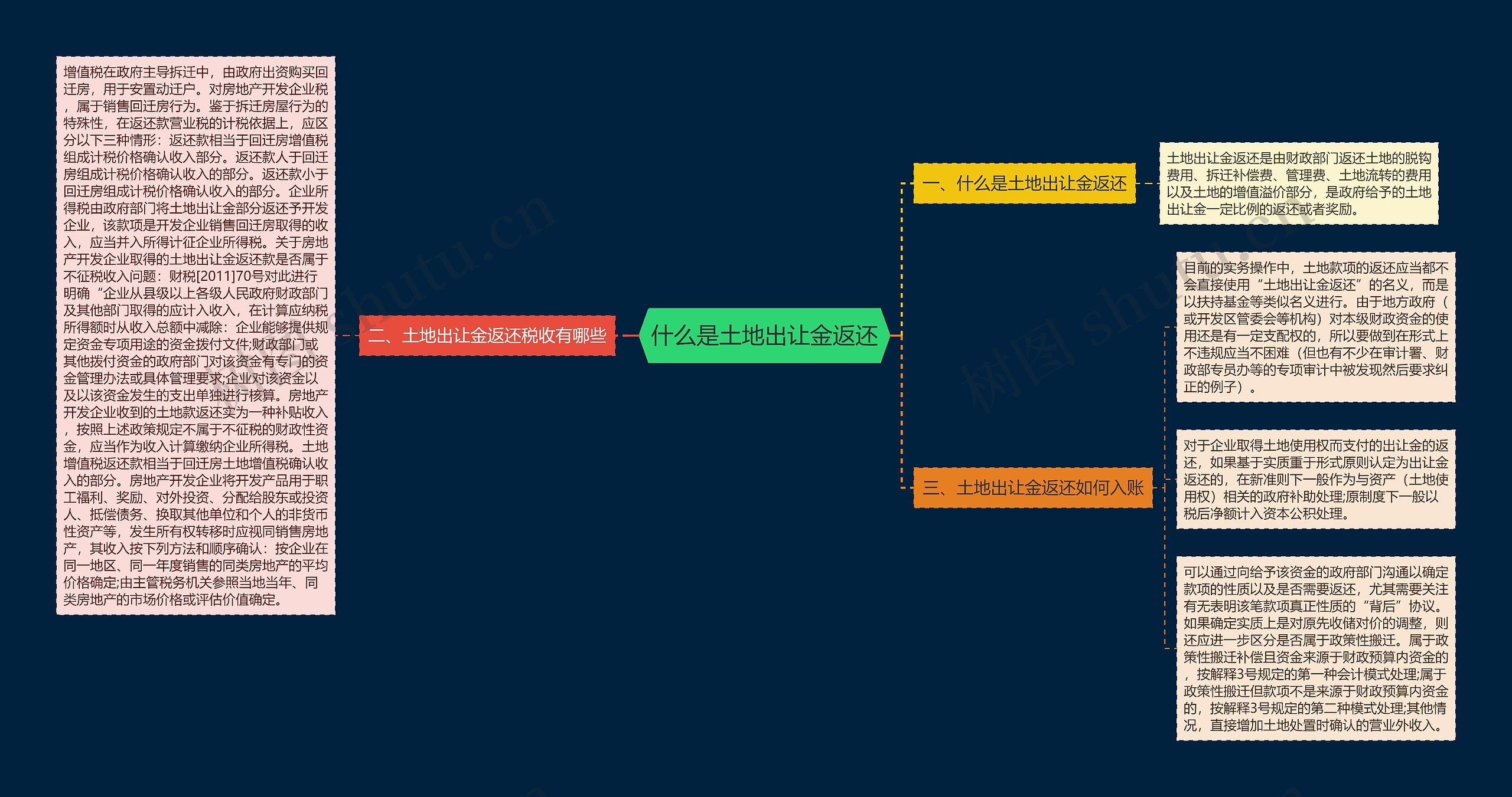 什么是土地出让金返还思维导图