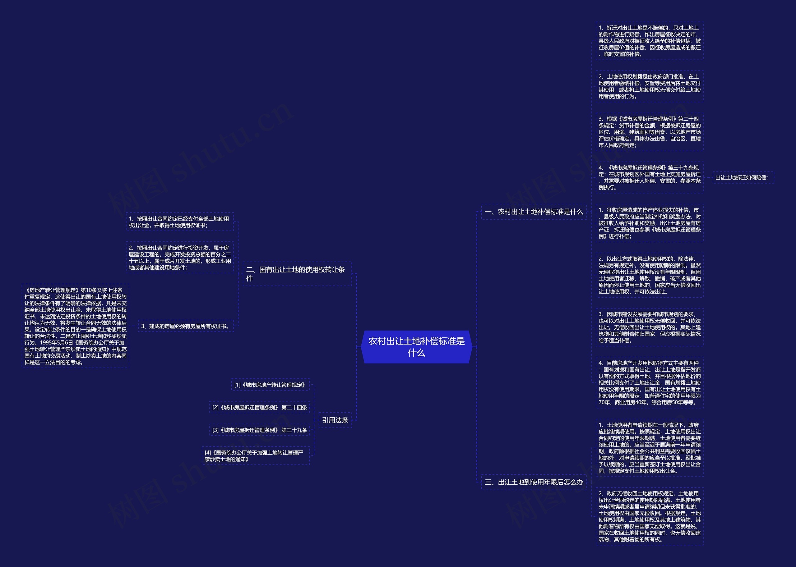 农村出让土地补偿标准是什么思维导图