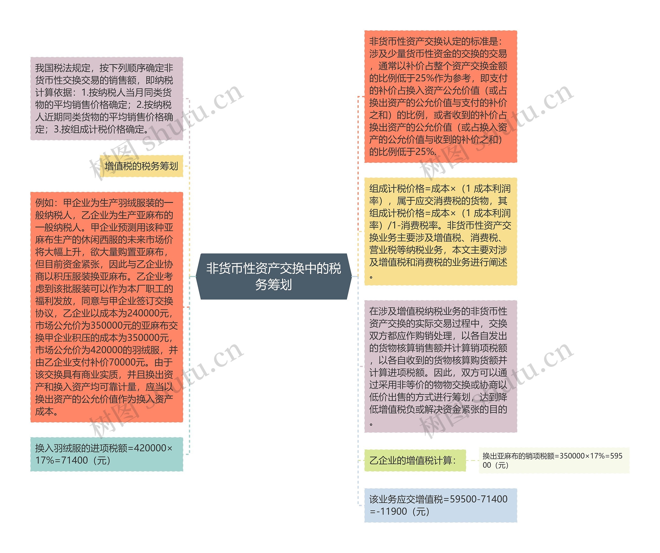 非货币性资产交换中的税务筹划思维导图