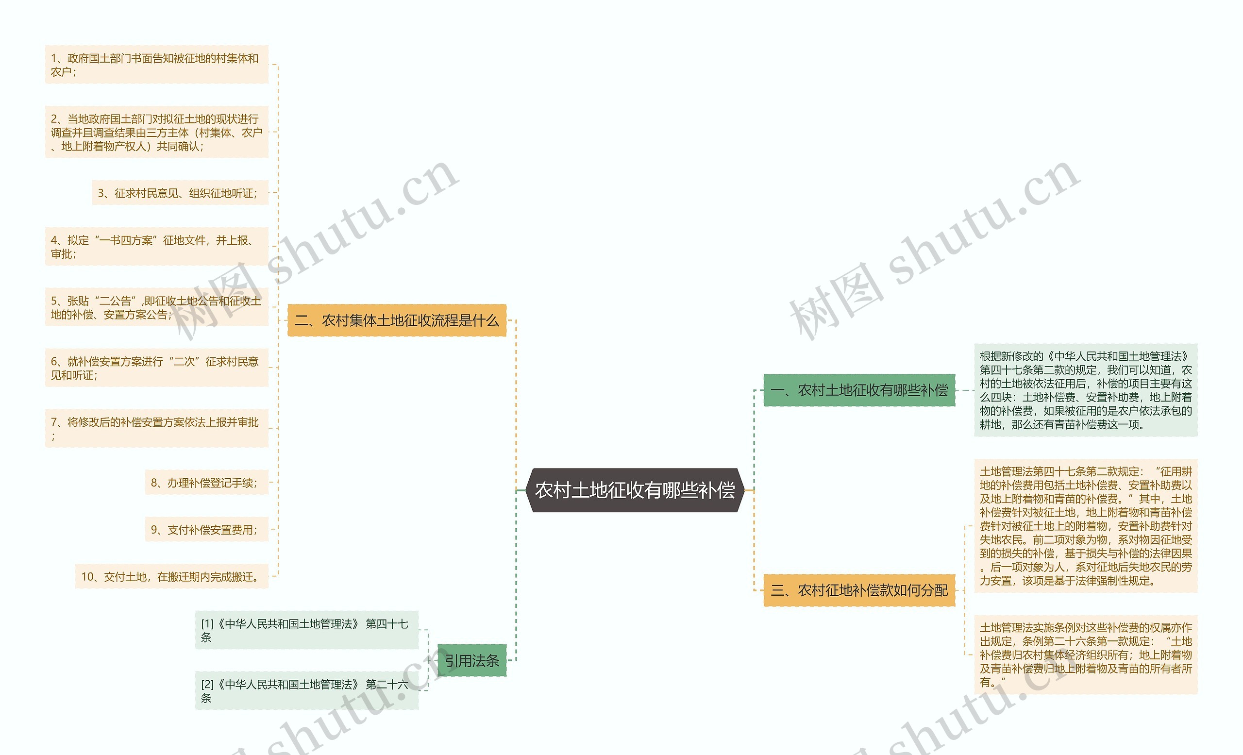 农村土地征收有哪些补偿思维导图