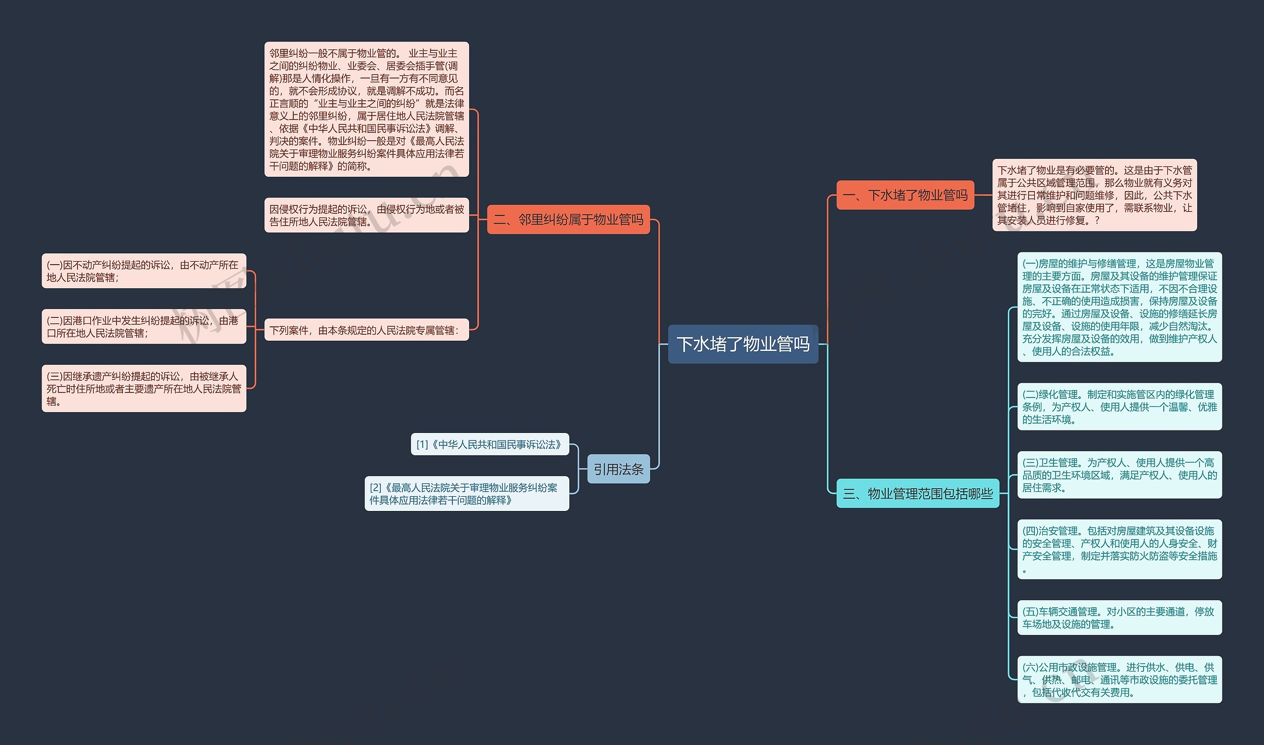 下水堵了物业管吗思维导图