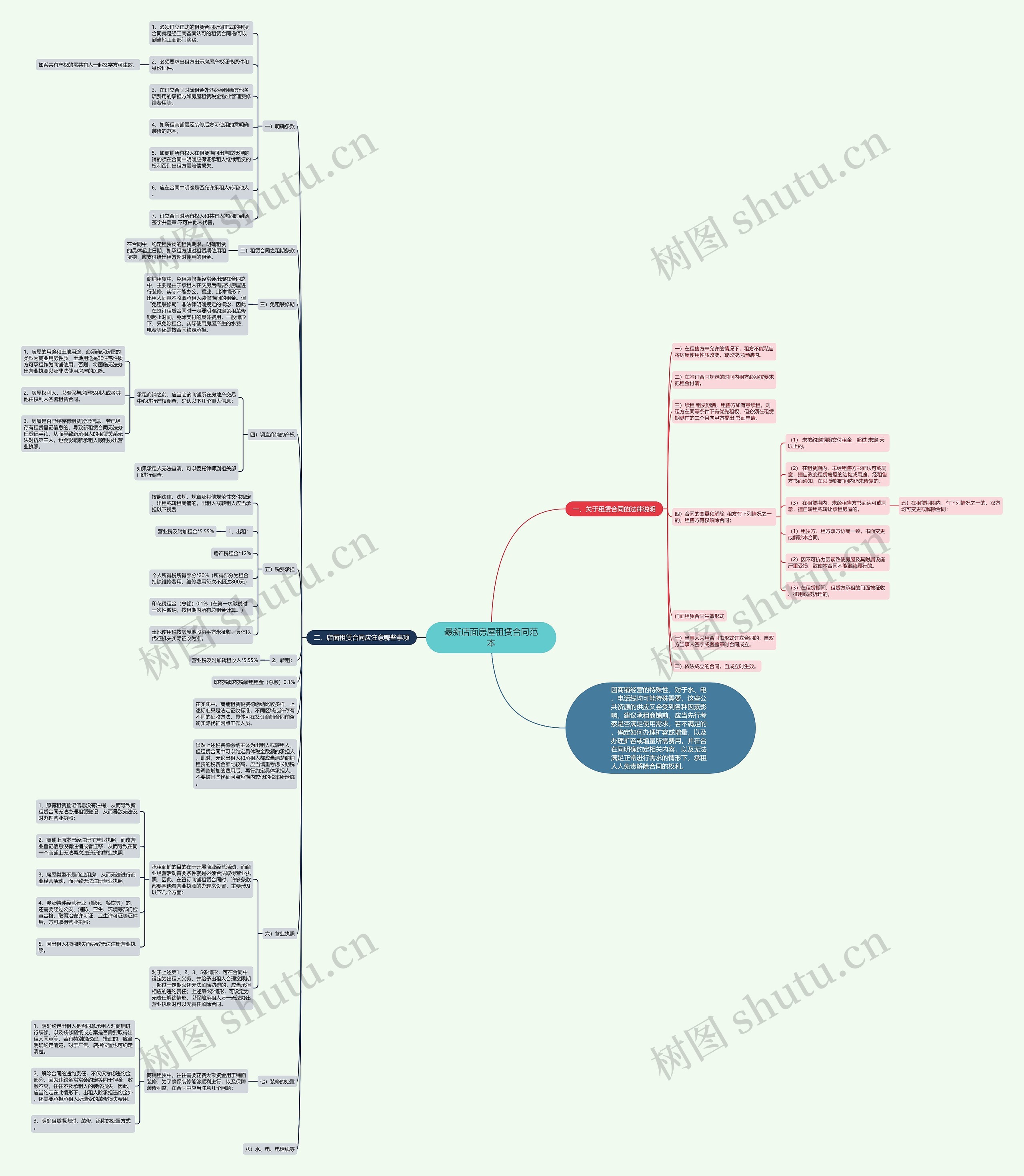 最新店面房屋租赁合同范本思维导图
