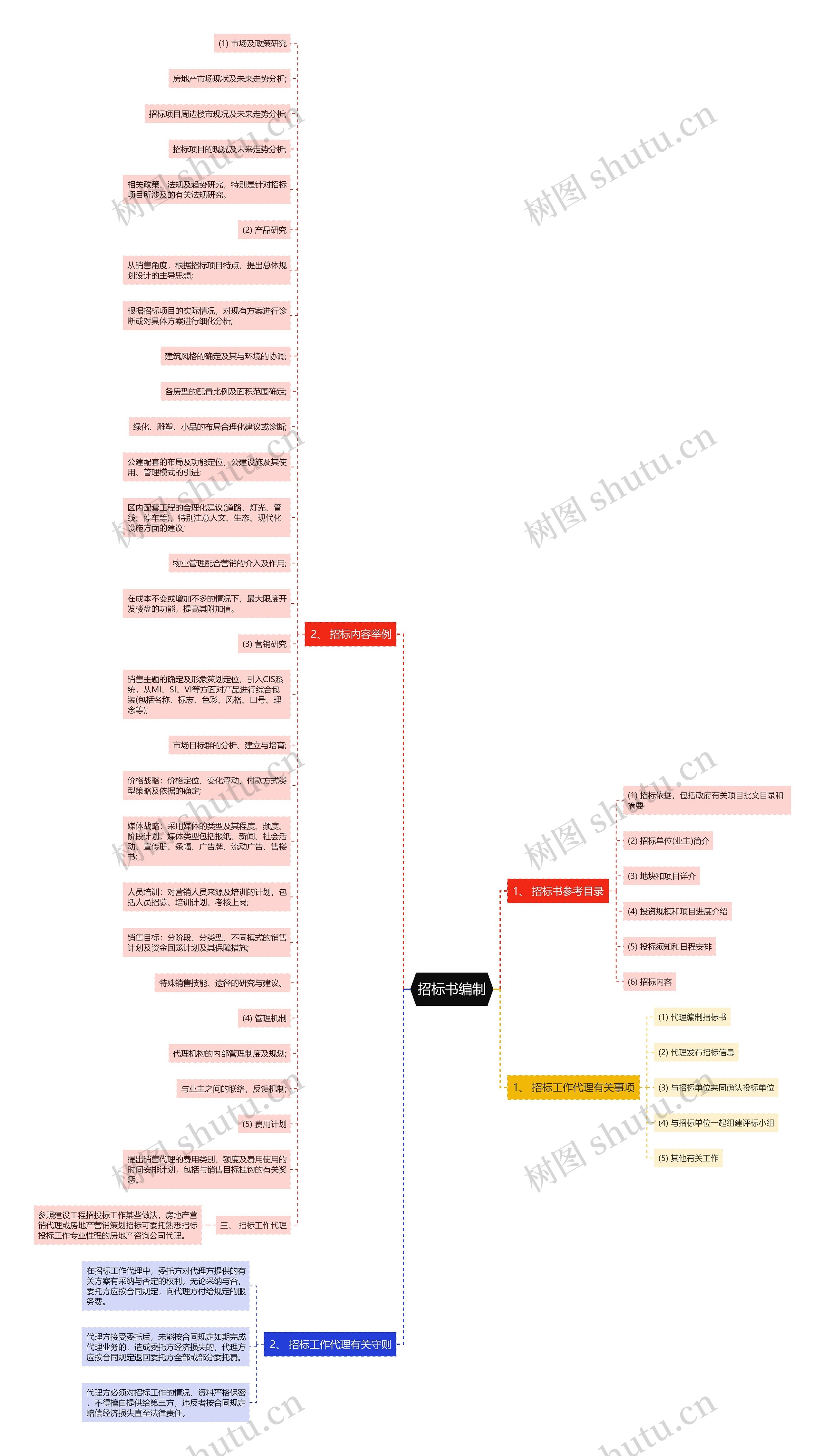 招标书编制思维导图