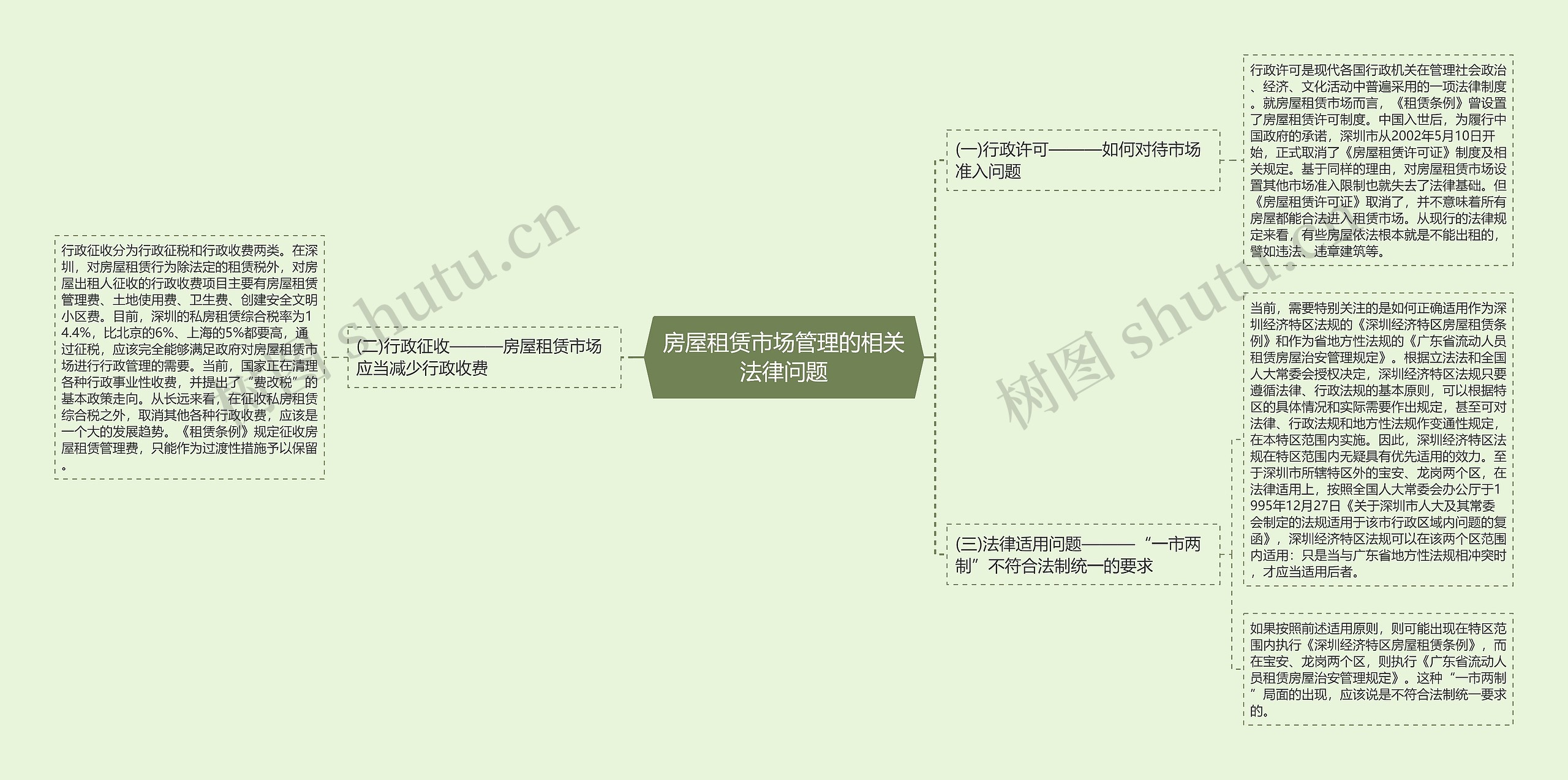 房屋租赁市场管理的相关法律问题思维导图