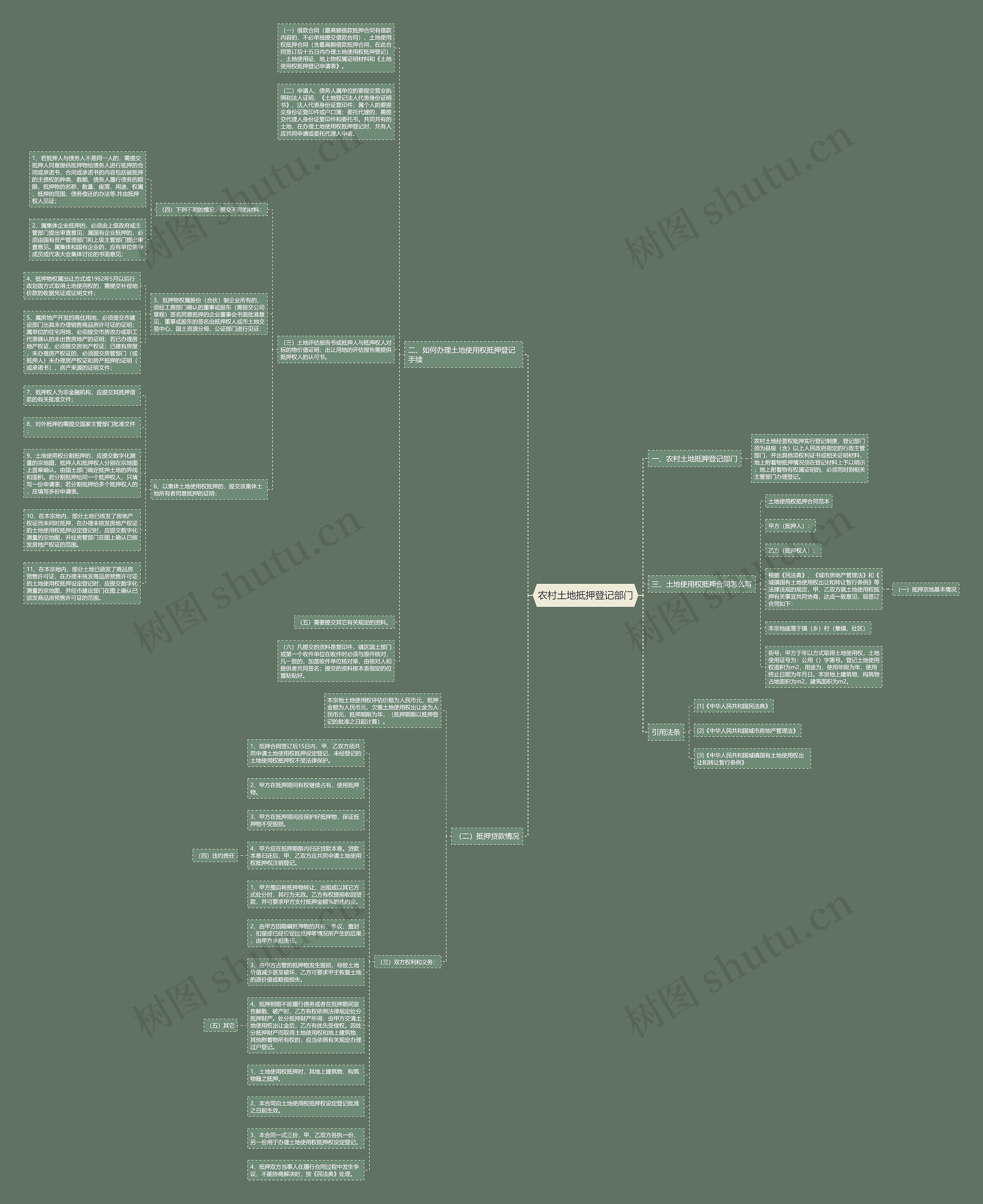 农村土地抵押登记部门思维导图