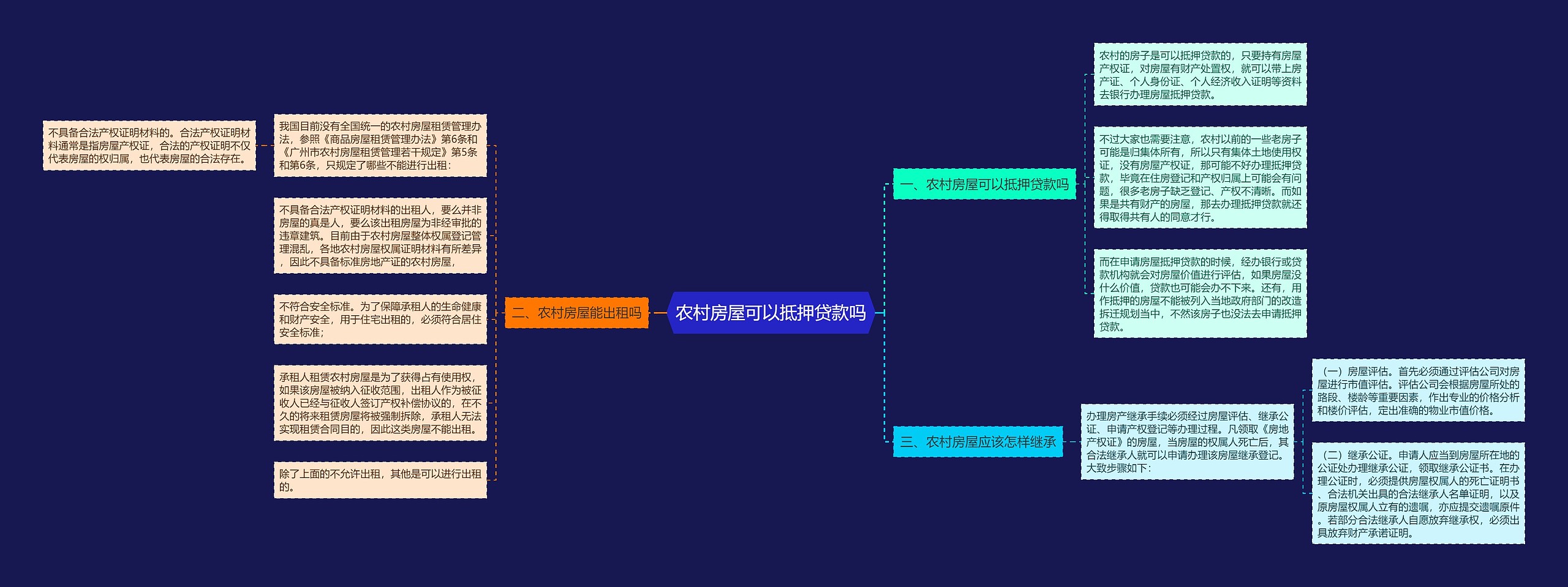 农村房屋可以抵押贷款吗思维导图