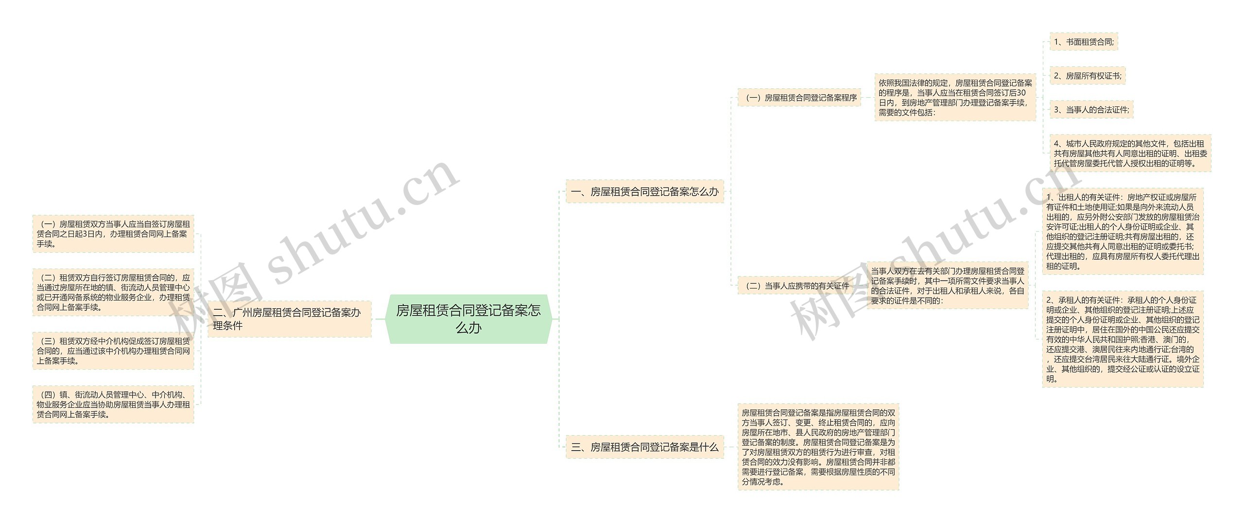 房屋租赁合同登记备案怎么办
