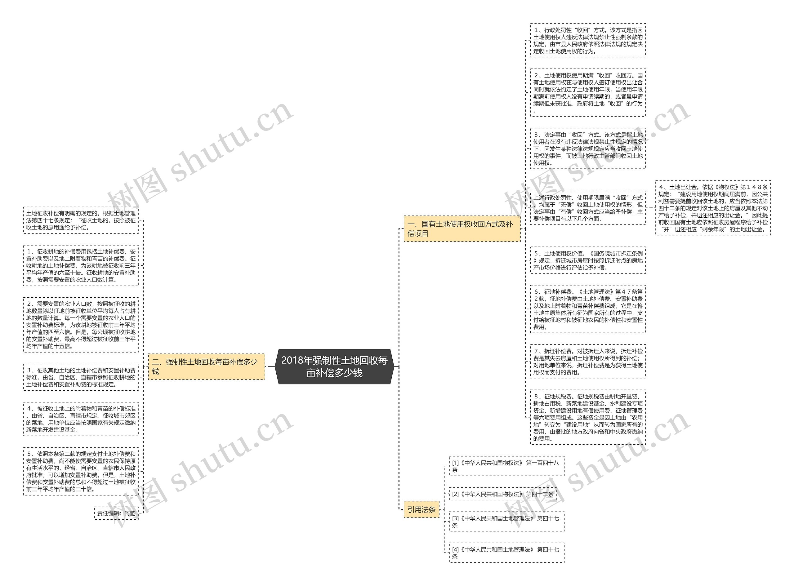 2018年强制性土地回收每亩补偿多少钱思维导图