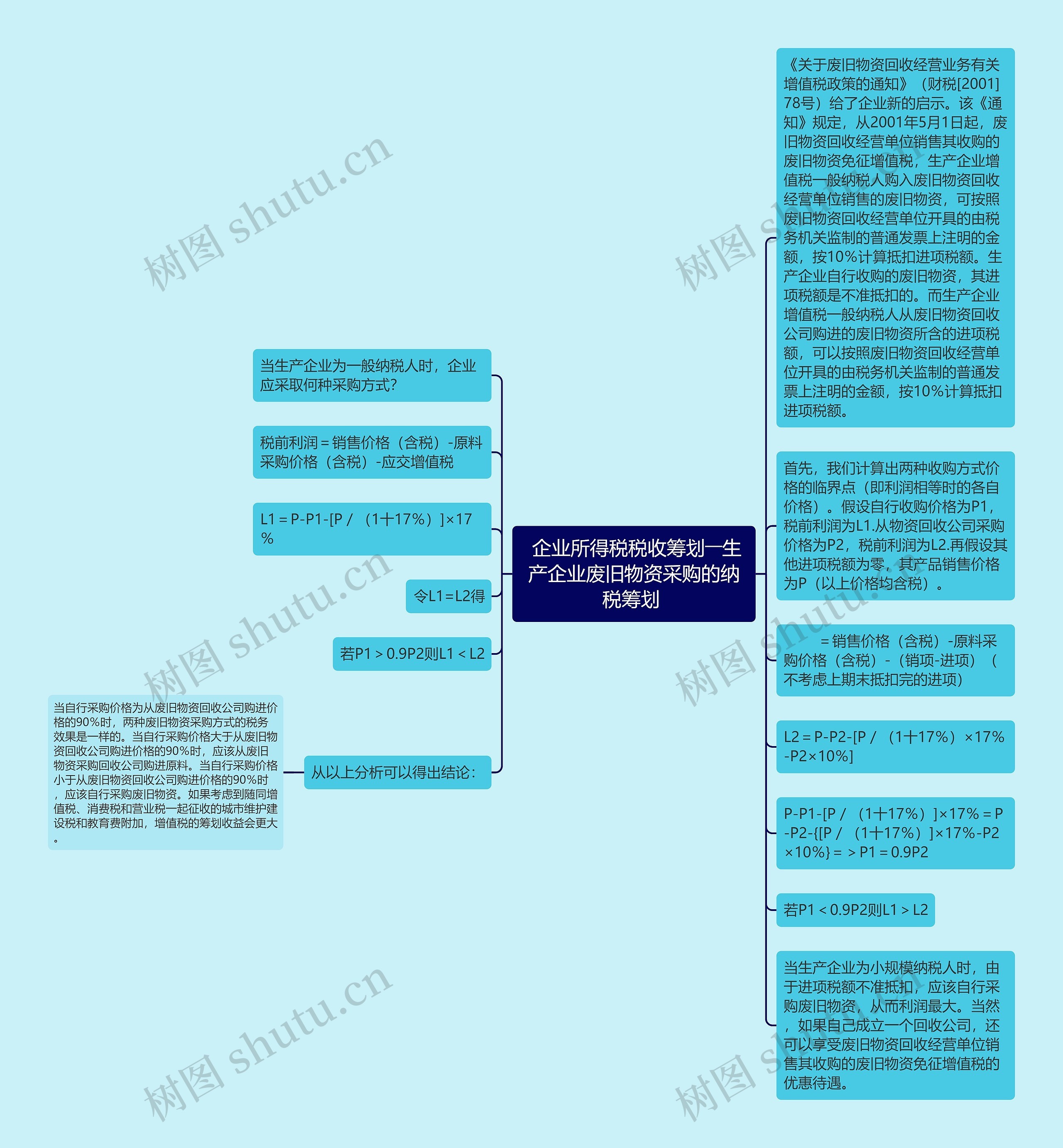  企业所得税税收筹划――生产企业废旧物资采购的纳税筹划 