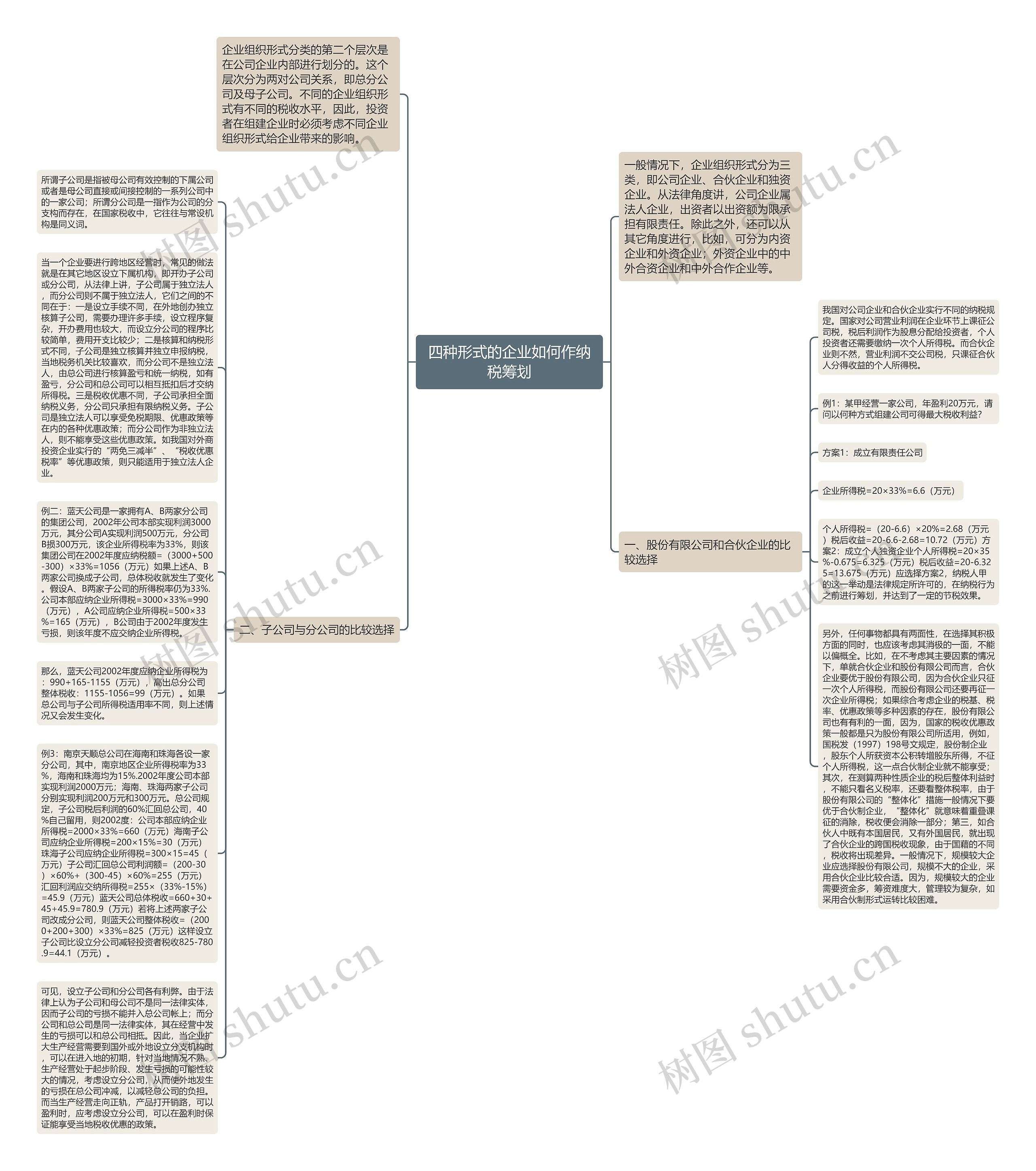 四种形式的企业如何作纳税筹划思维导图
