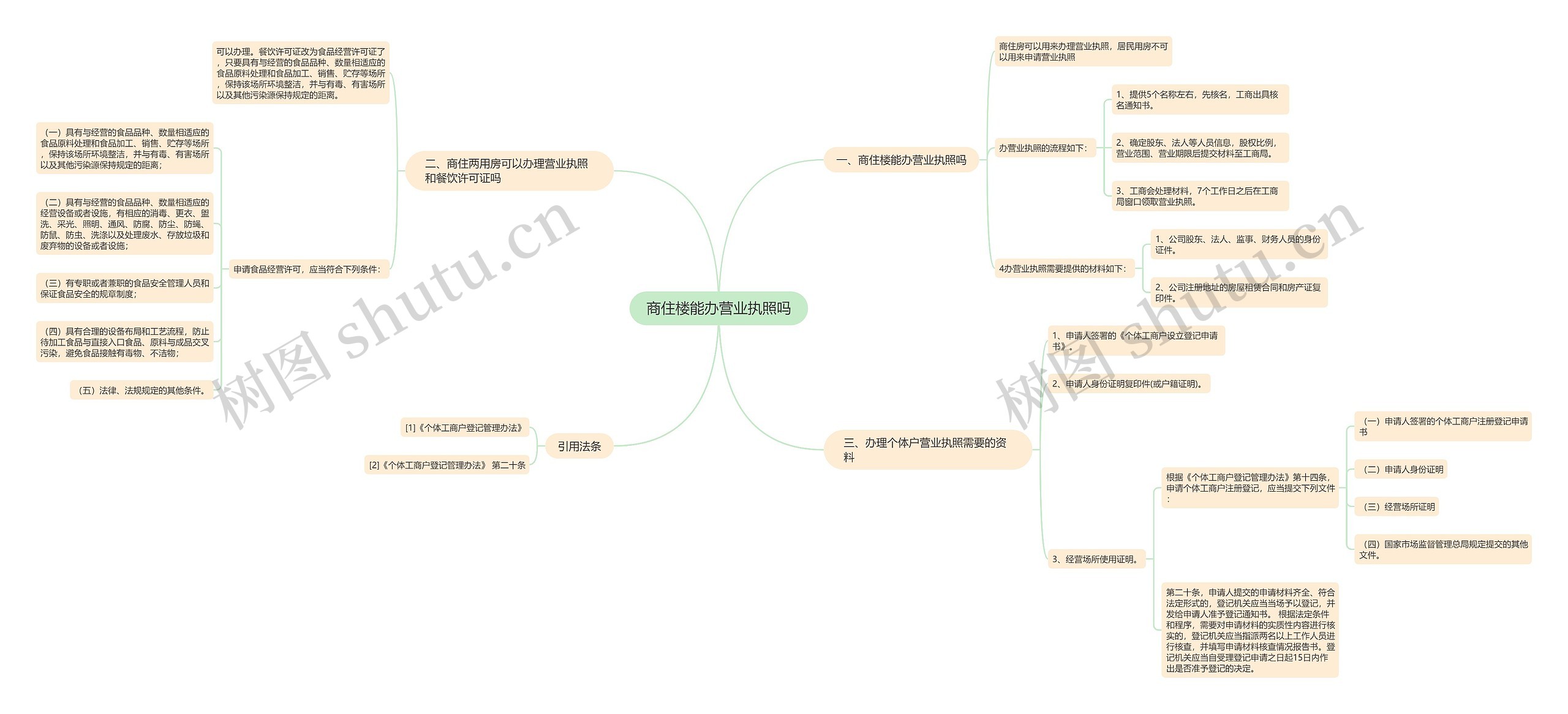 商住楼能办营业执照吗思维导图