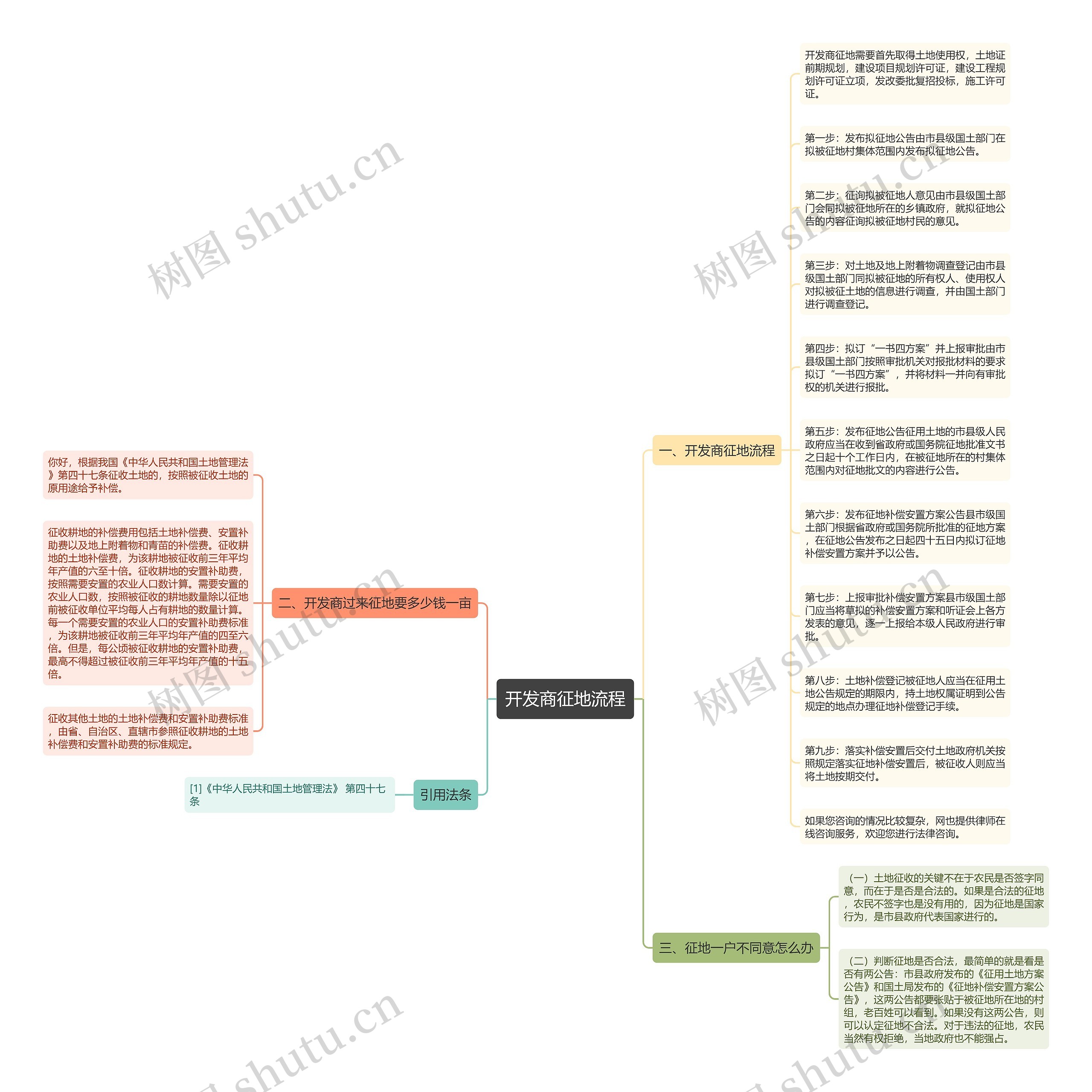 开发商征地流程思维导图