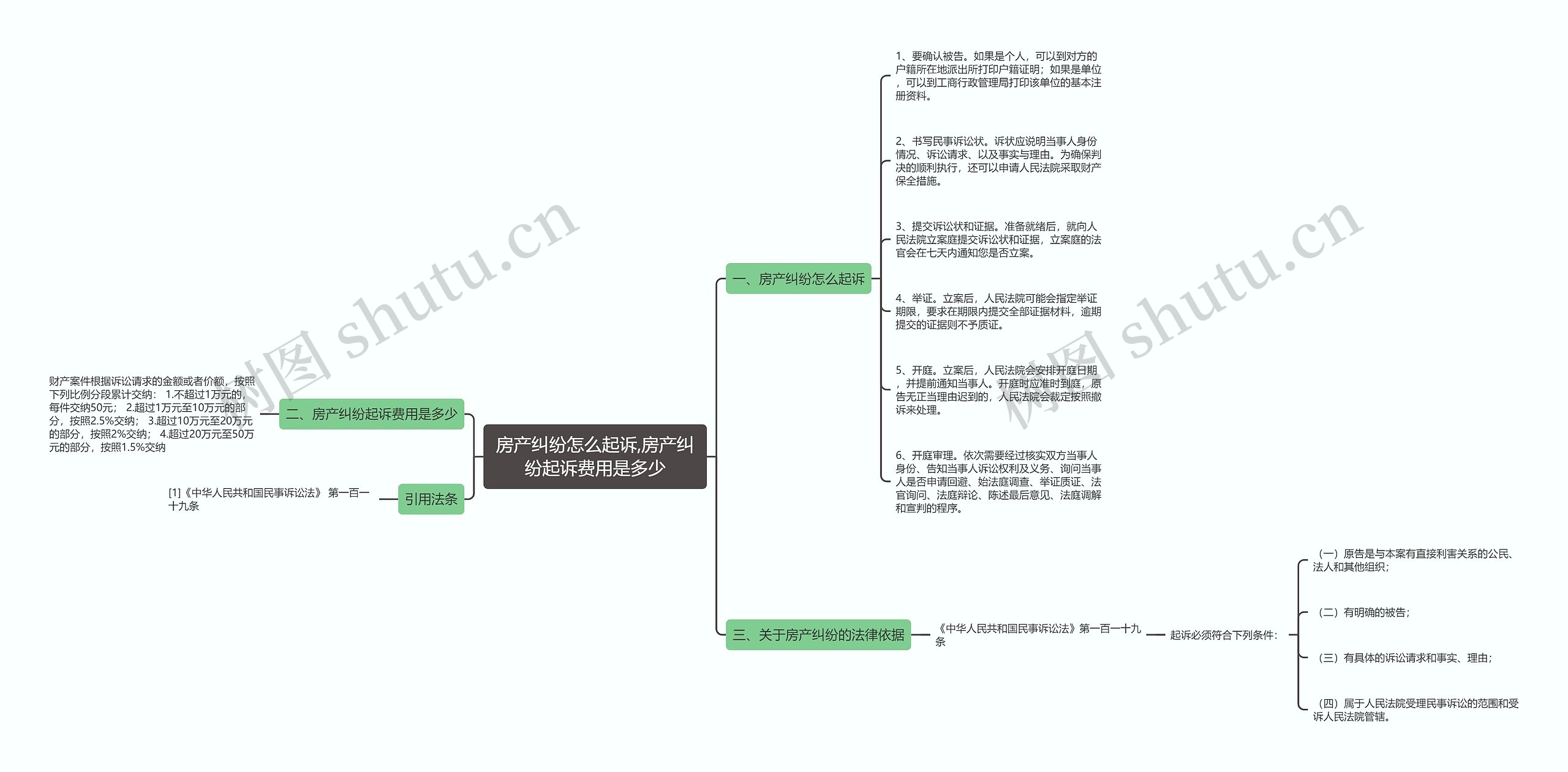 房产纠纷怎么起诉,房产纠纷起诉费用是多少思维导图