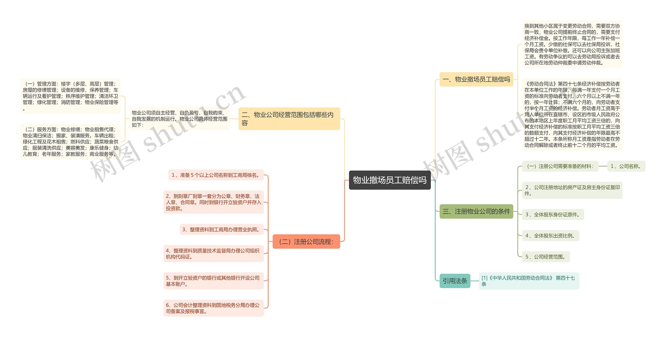 物业撤场员工赔偿吗思维导图