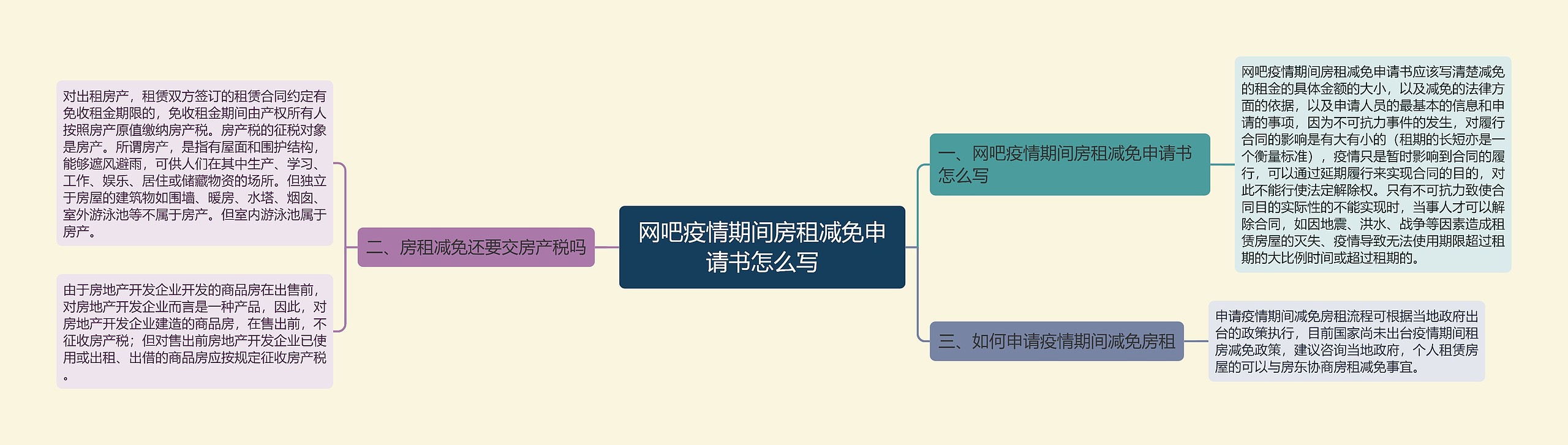 网吧疫情期间房租减免申请书怎么写思维导图