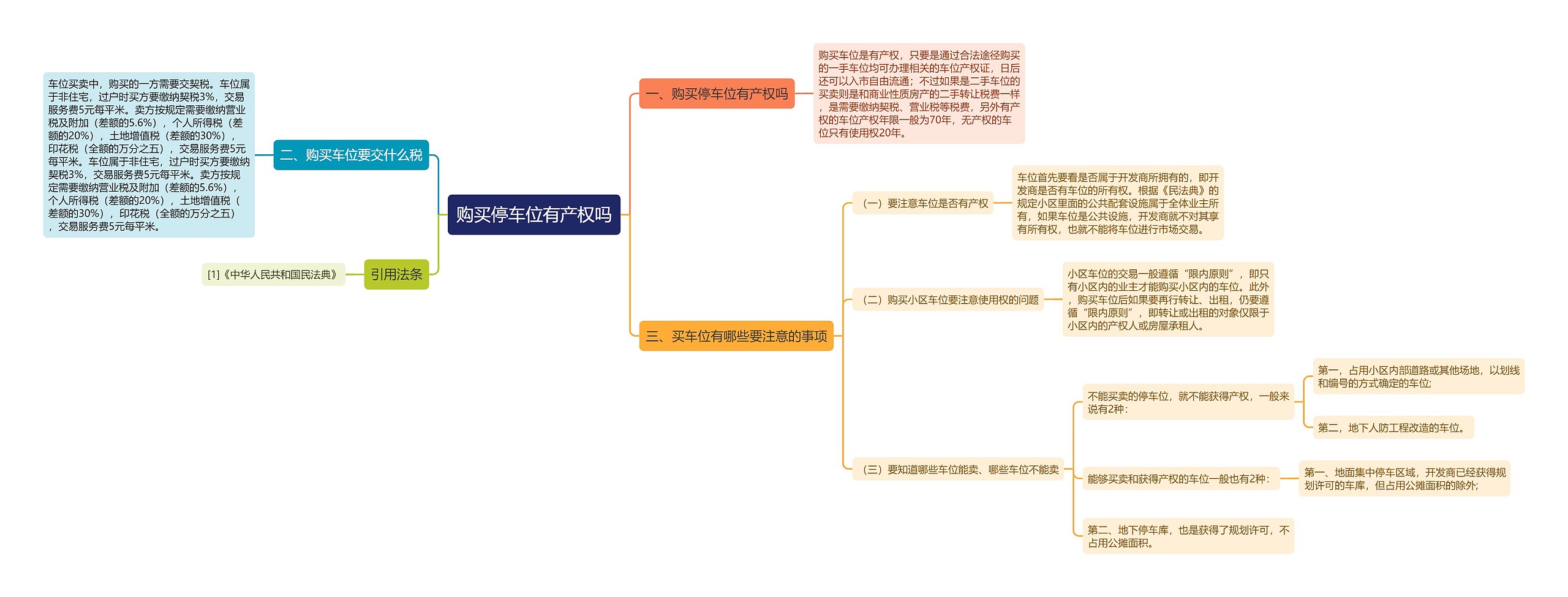 购买停车位有产权吗思维导图