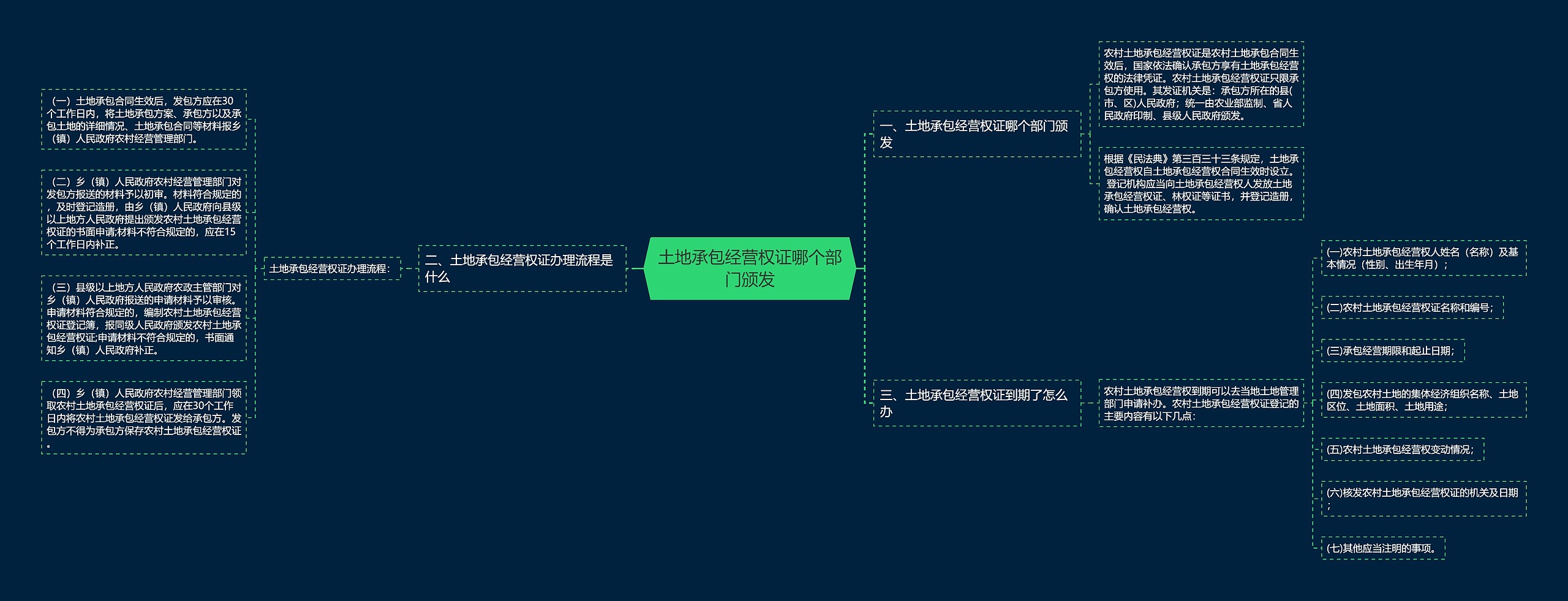 土地承包经营权证哪个部门颁发思维导图