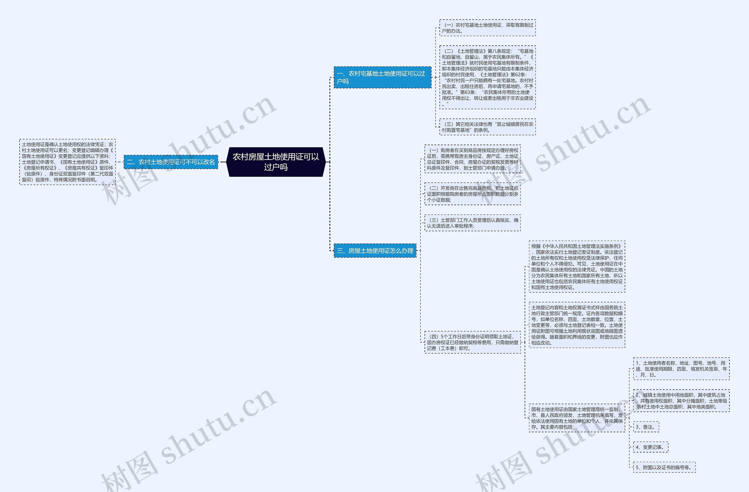 农村房屋土地使用证可以过户吗思维导图