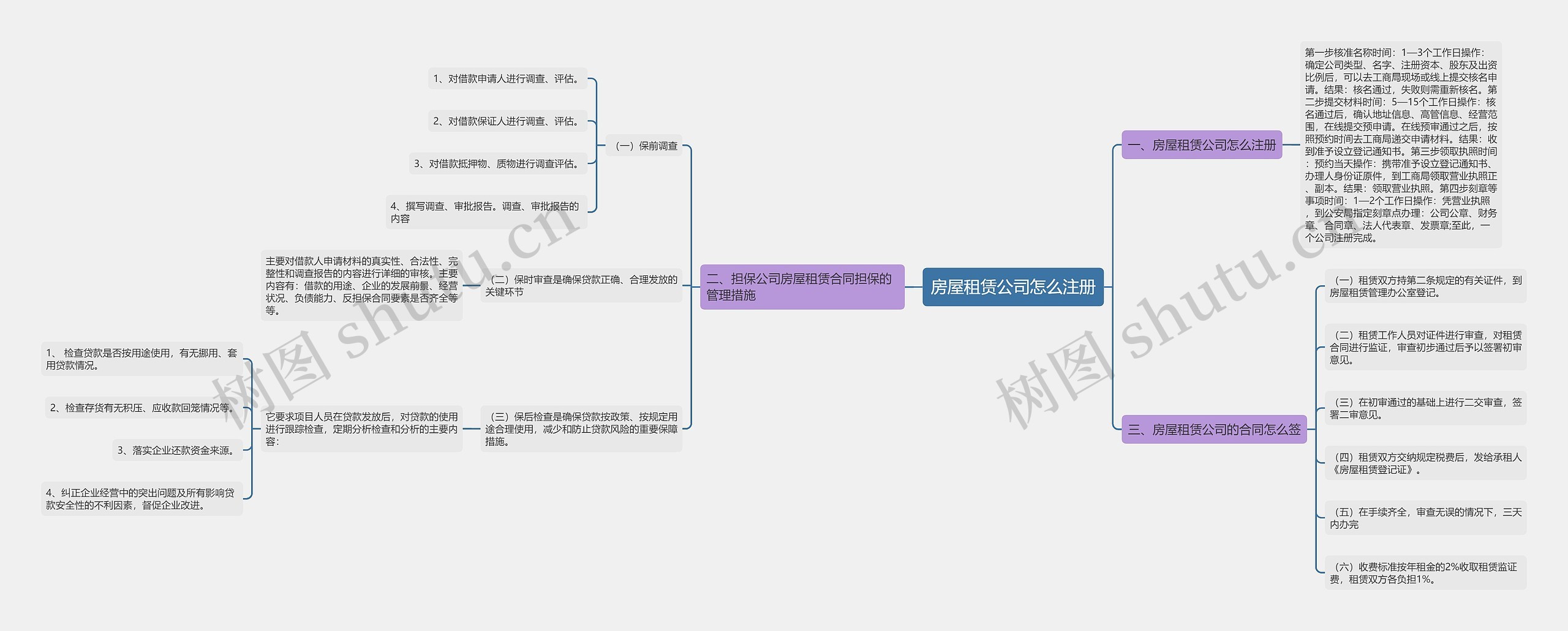 房屋租赁公司怎么注册