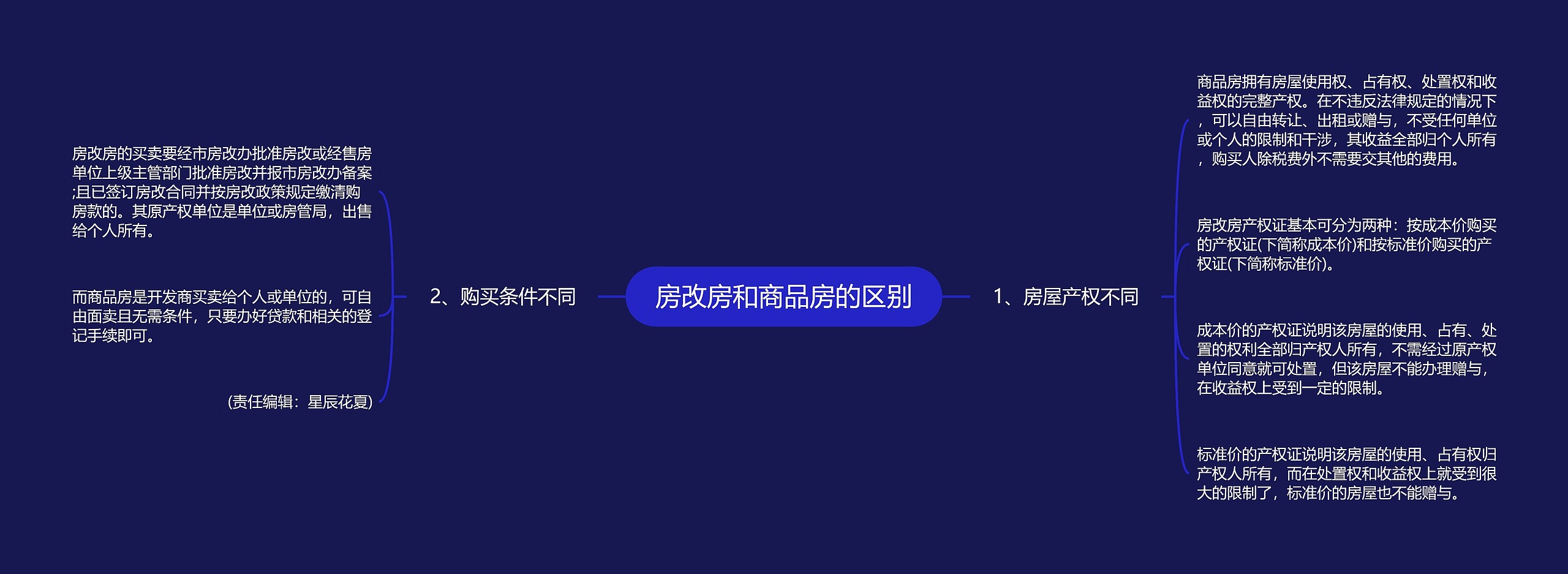 房改房和商品房的区别