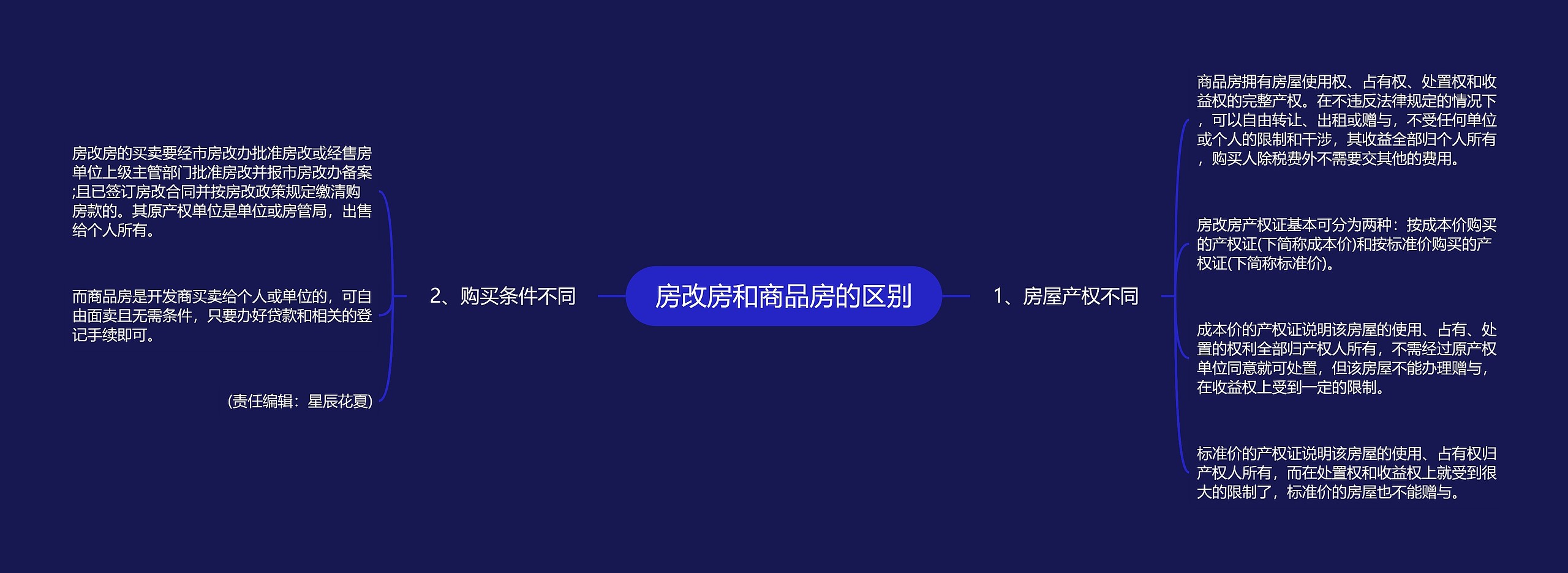 房改房和商品房的区别思维导图