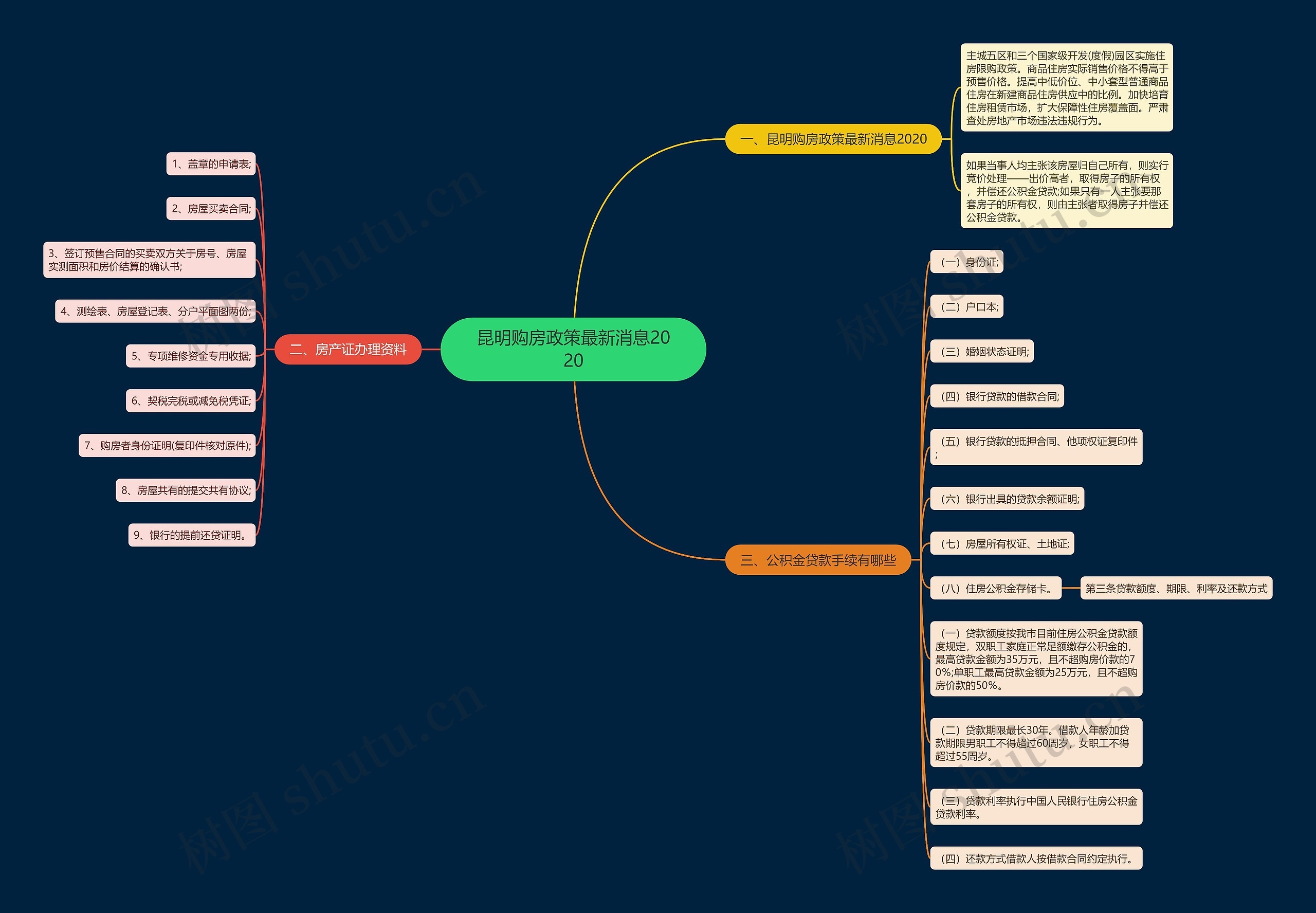 昆明购房政策最新消息2020思维导图