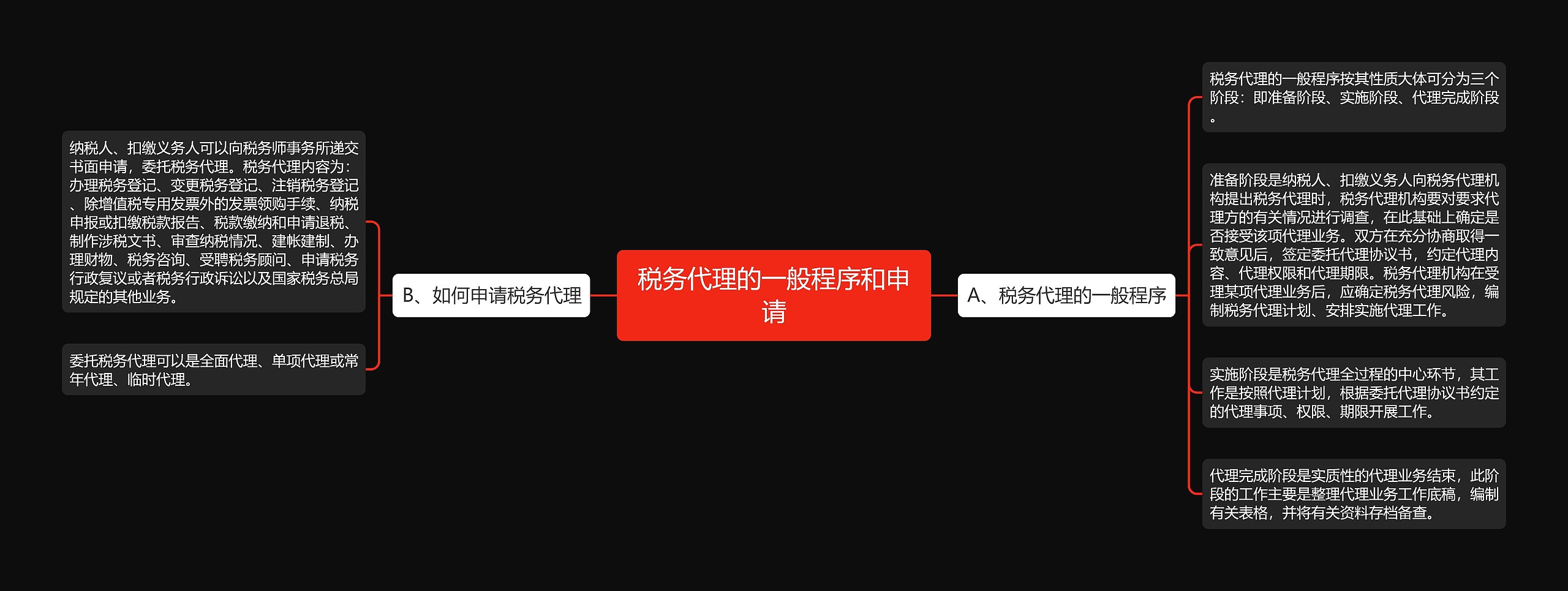 税务代理的一般程序和申请