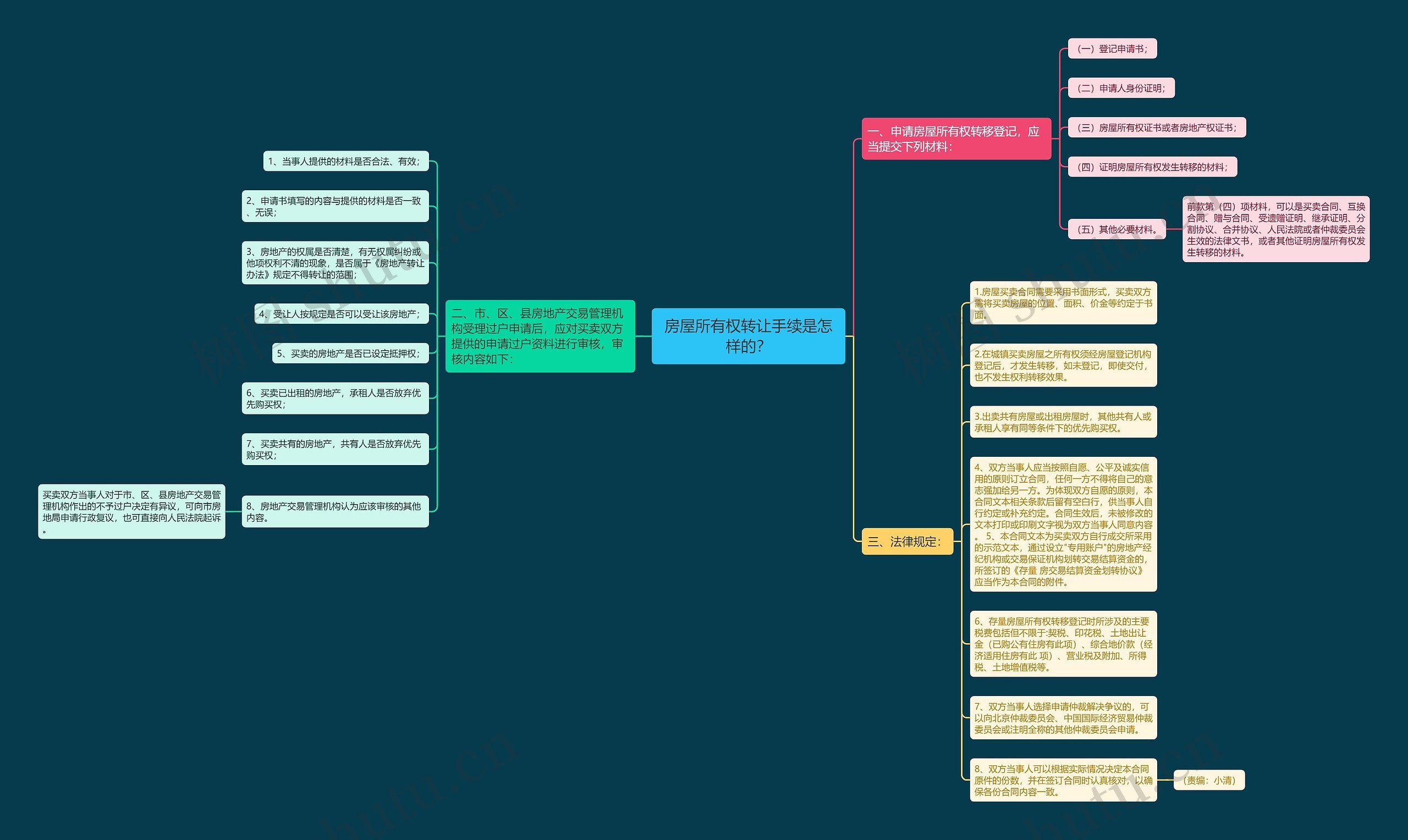 房屋所有权转让手续是怎样的？思维导图