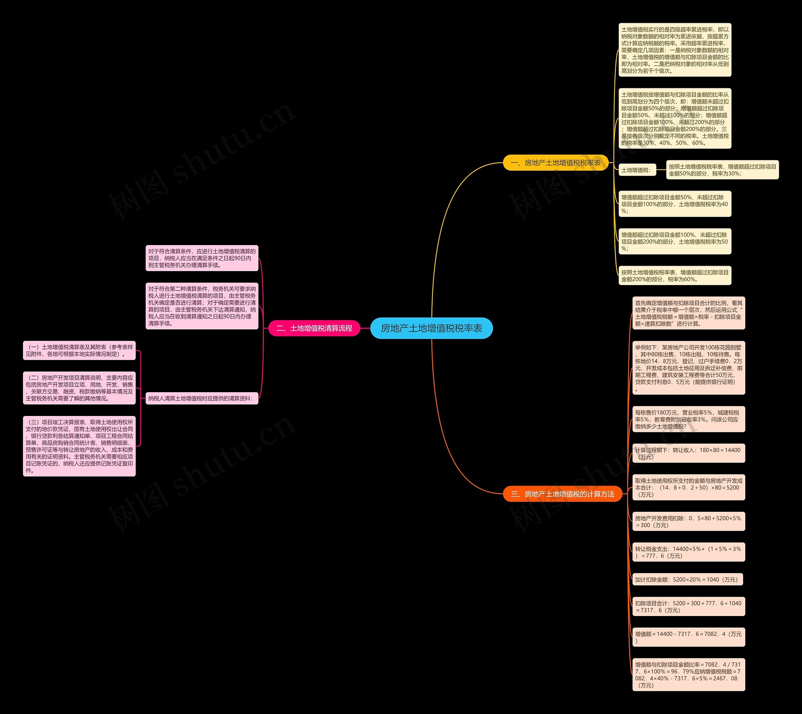 房地产土地增值税税率表思维导图