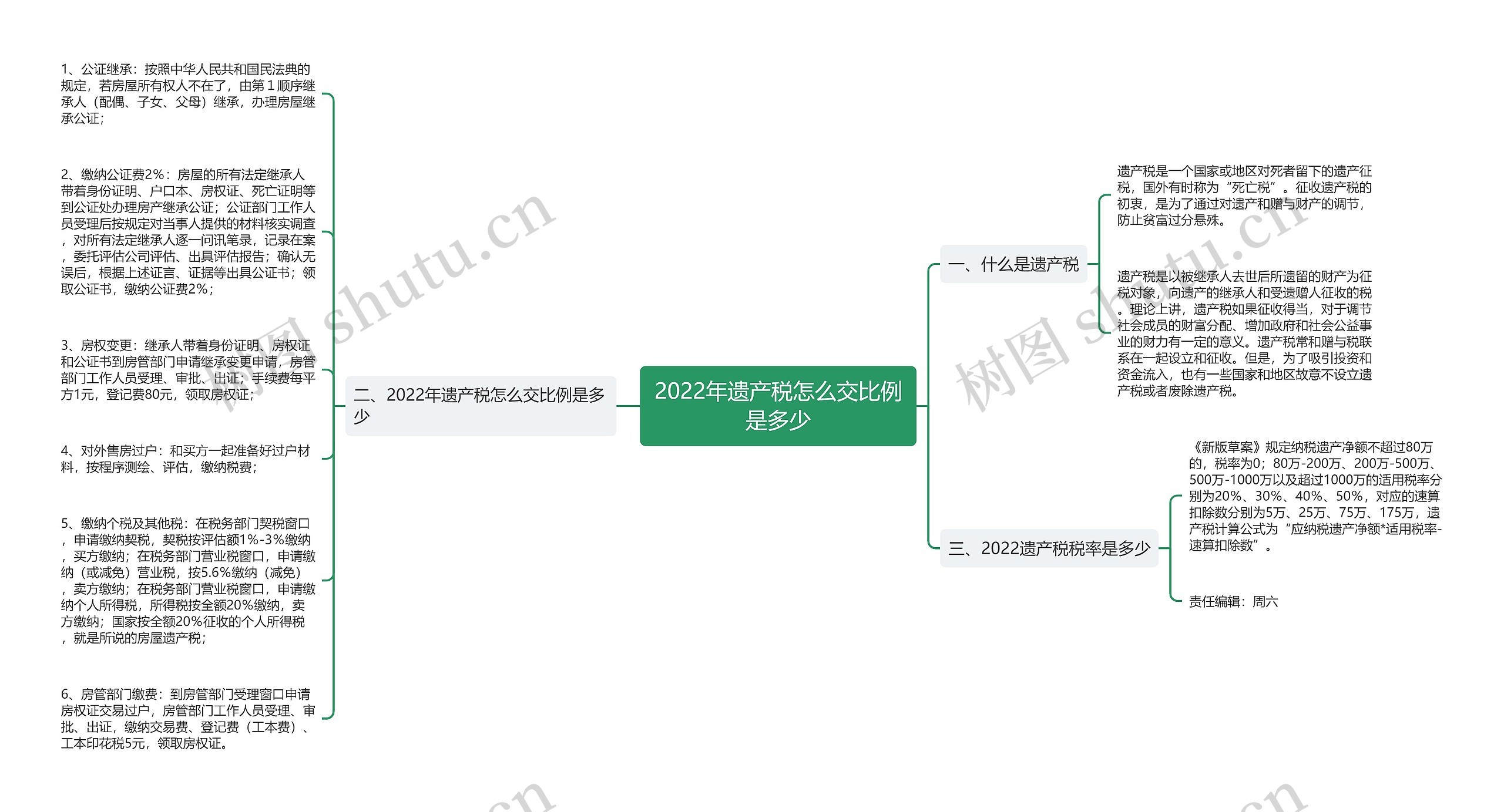 2022年遗产税怎么交比例是多少思维导图