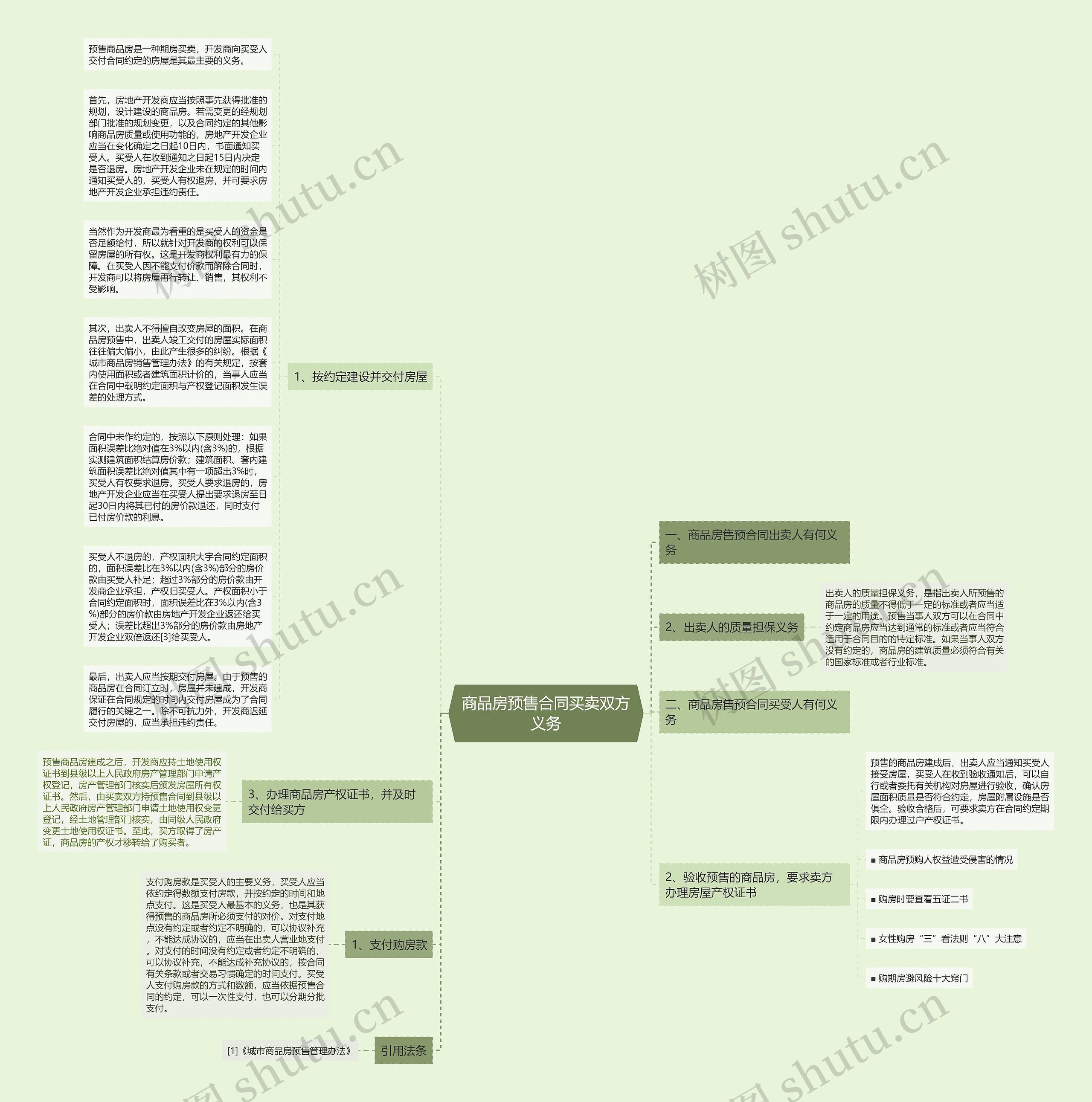 商品房预售合同买卖双方义务思维导图