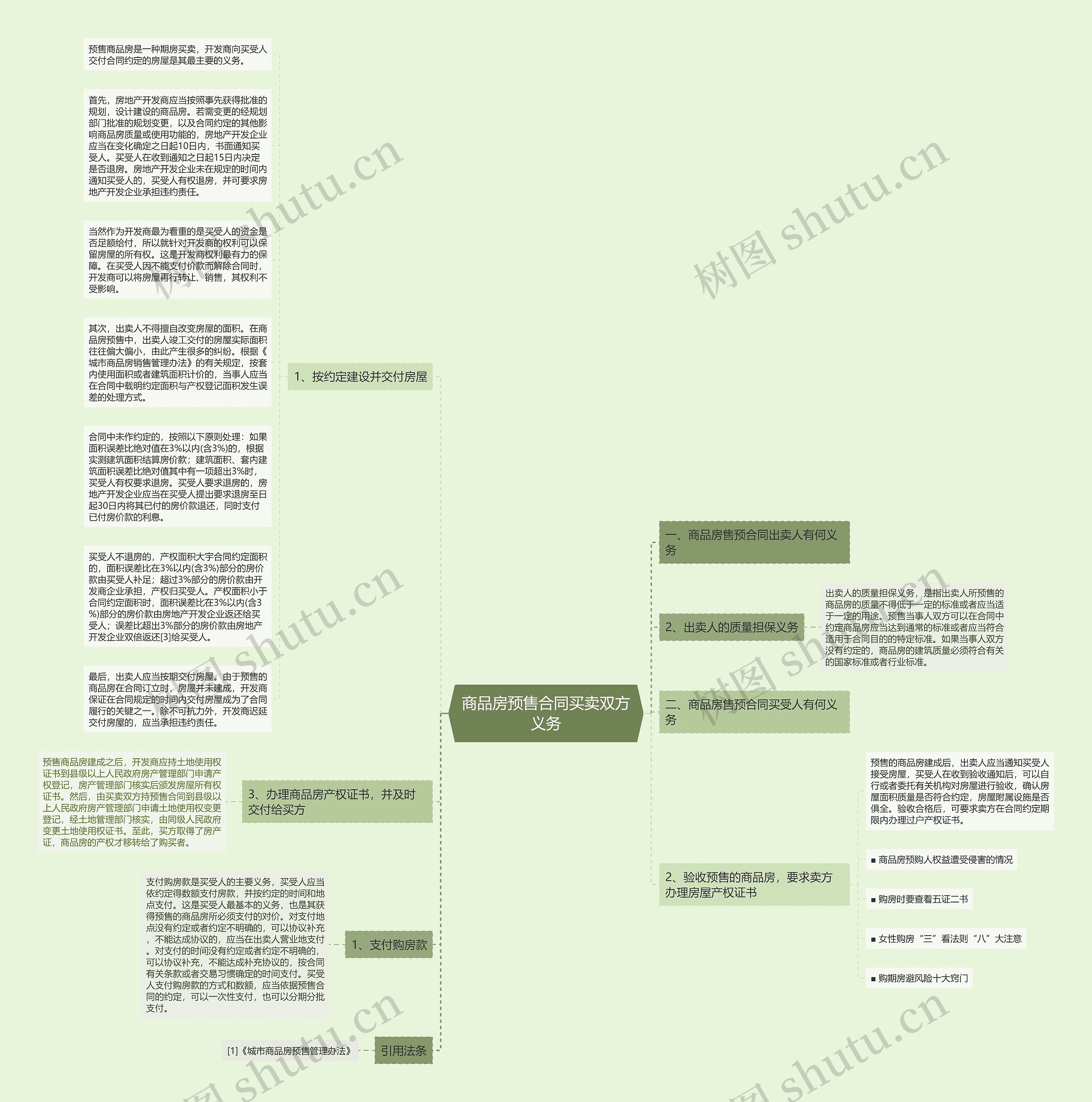 商品房预售合同买卖双方义务思维导图高清图 商品房预售合同买卖双方义务思维导图