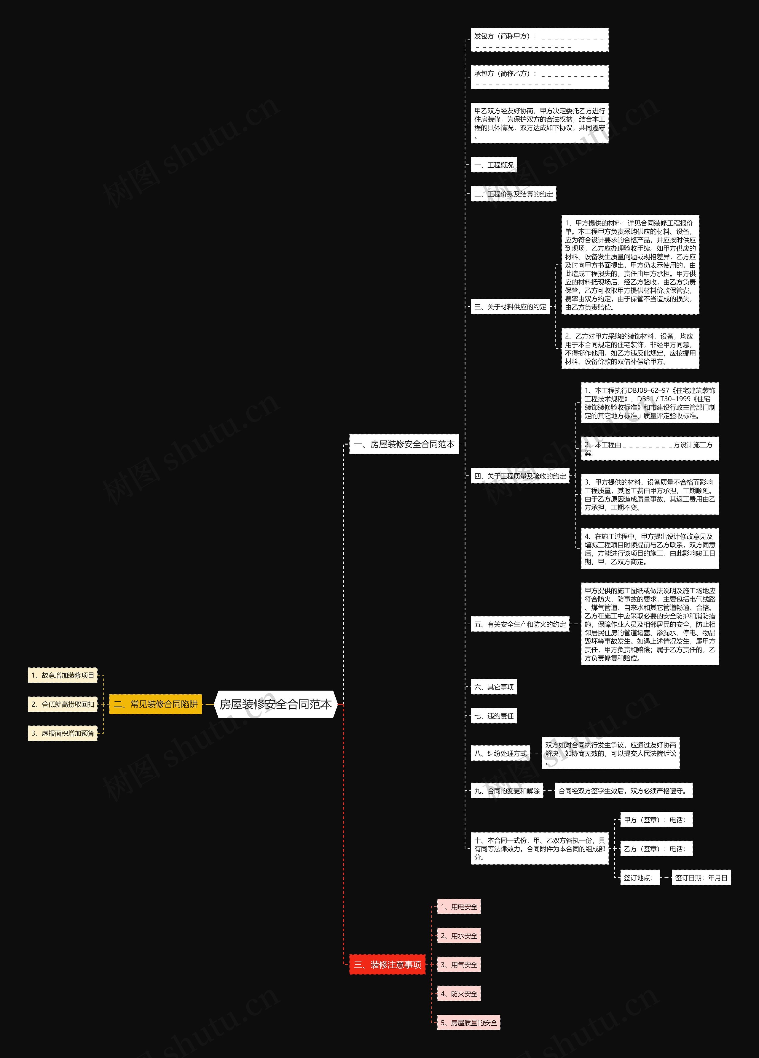 房屋装修安全合同范本思维导图