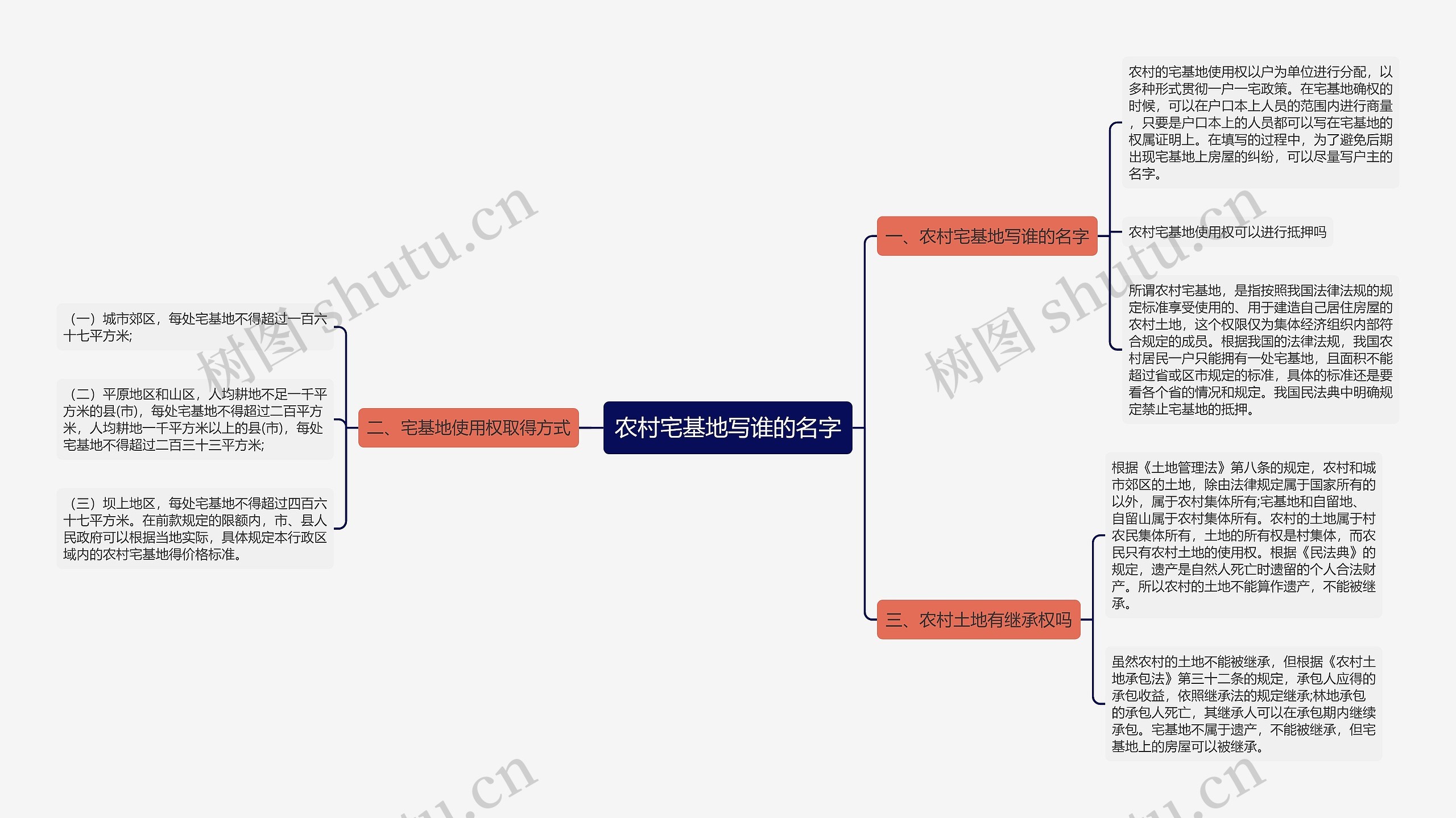 农村宅基地写谁的名字思维导图
