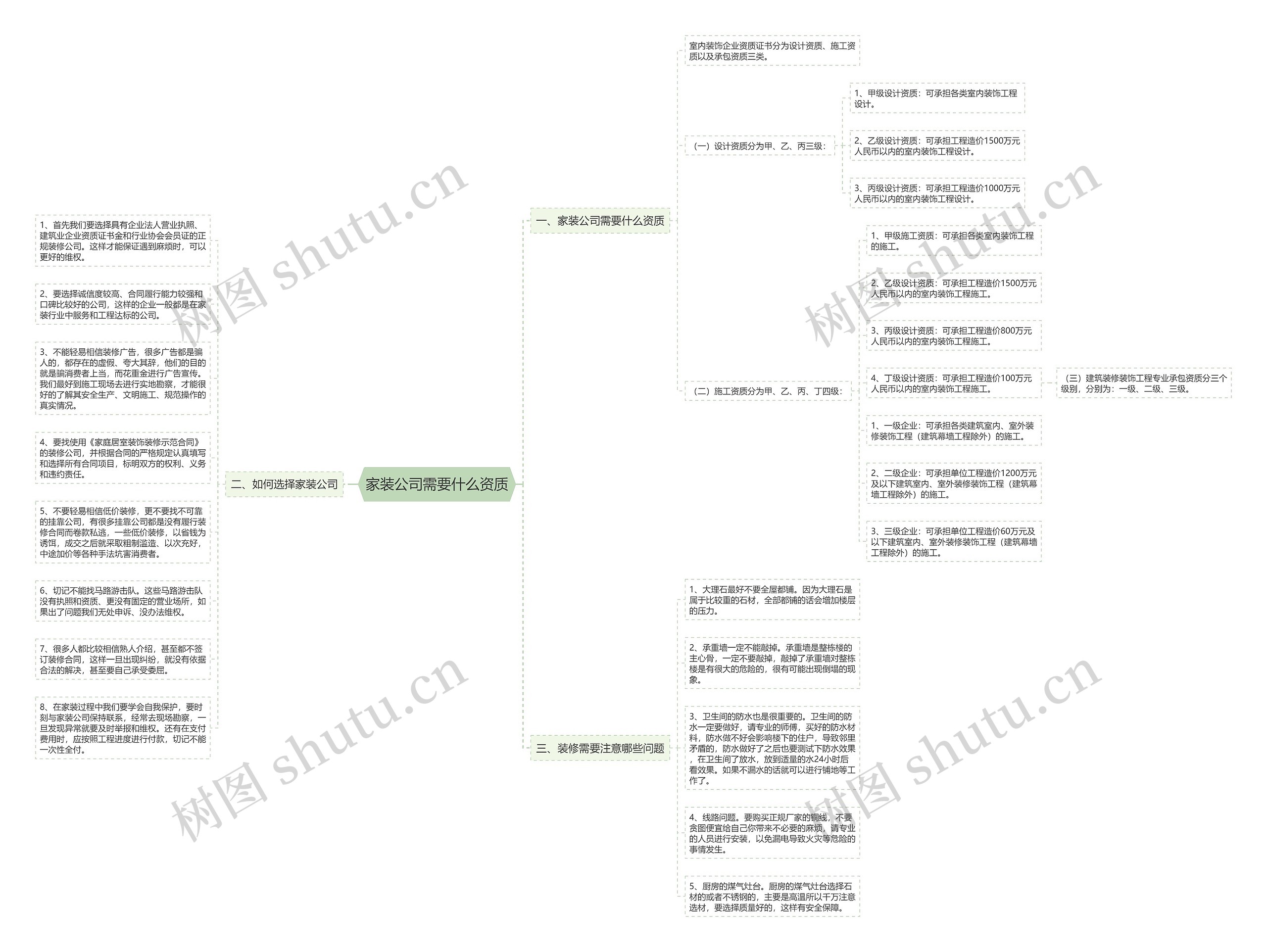 家装公司需要什么资质思维导图