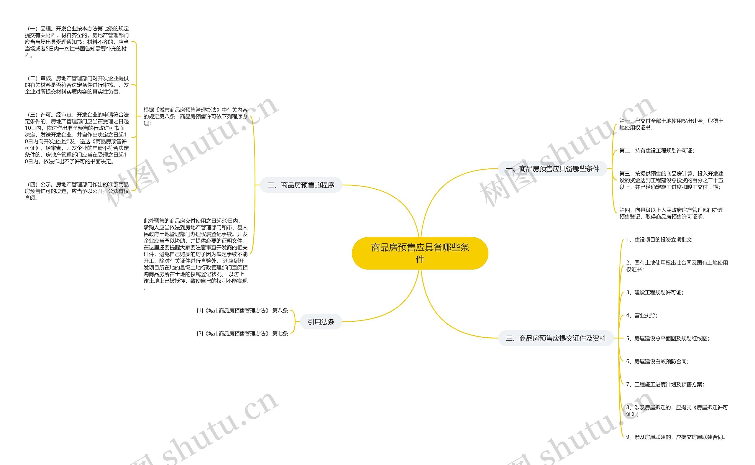 商品房预售应具备哪些条件思维导图