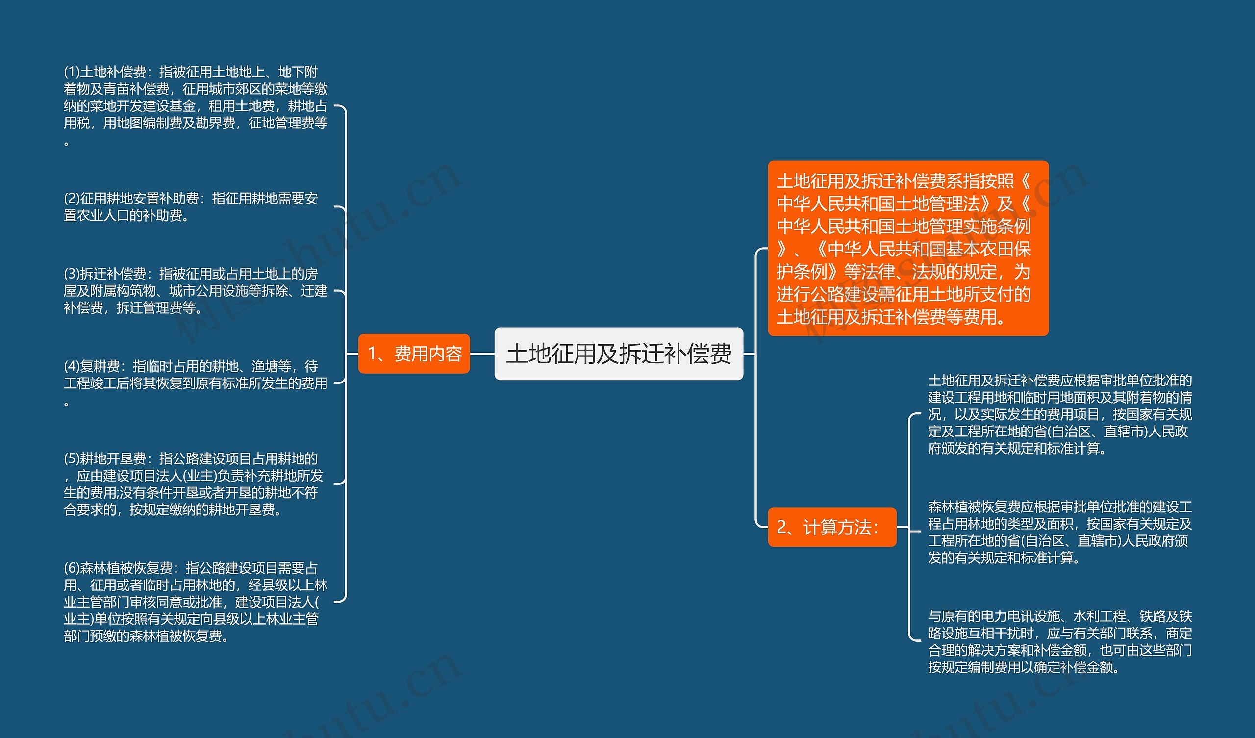 土地征用及拆迁补偿费思维导图