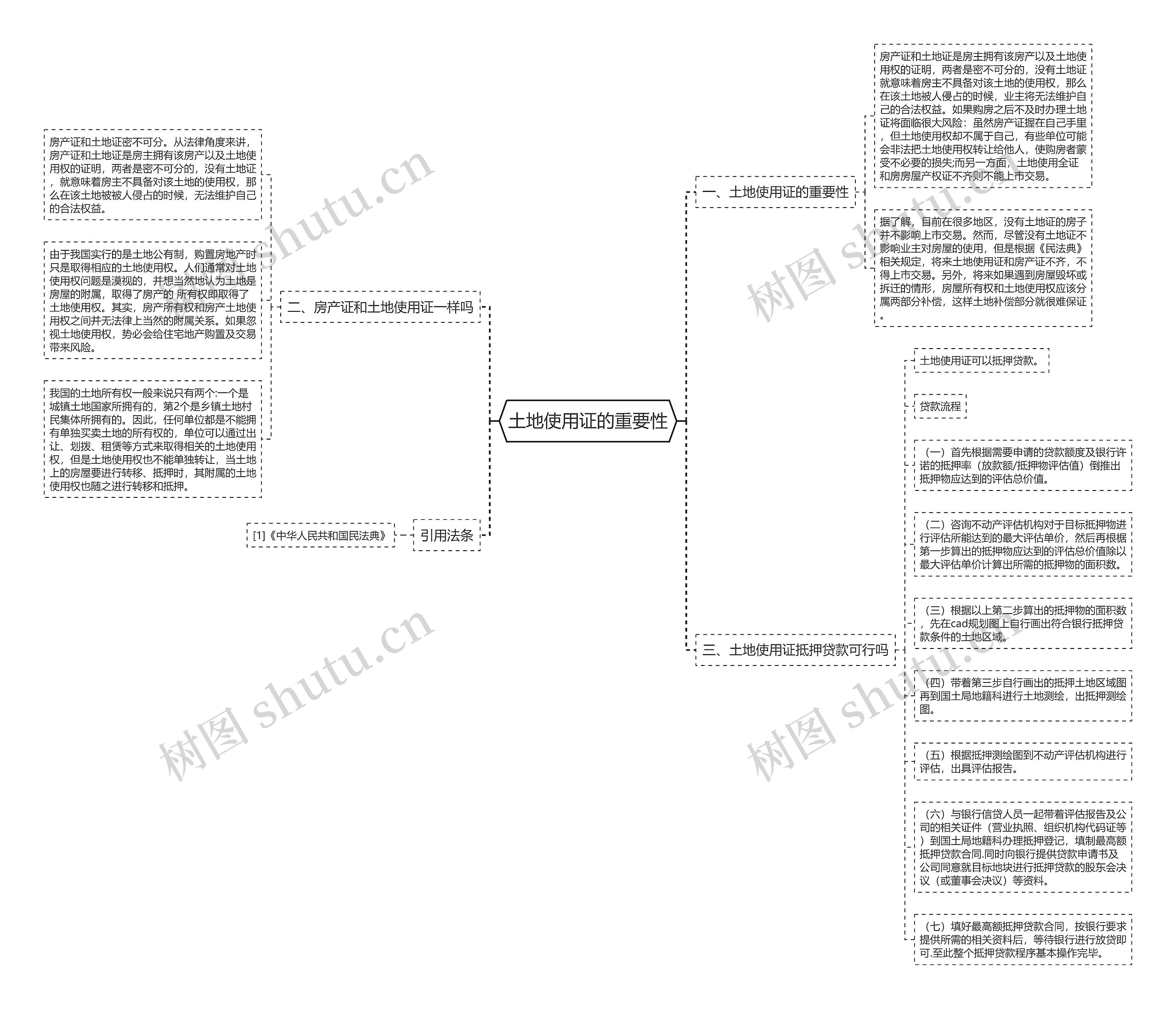 土地使用证的重要性思维导图