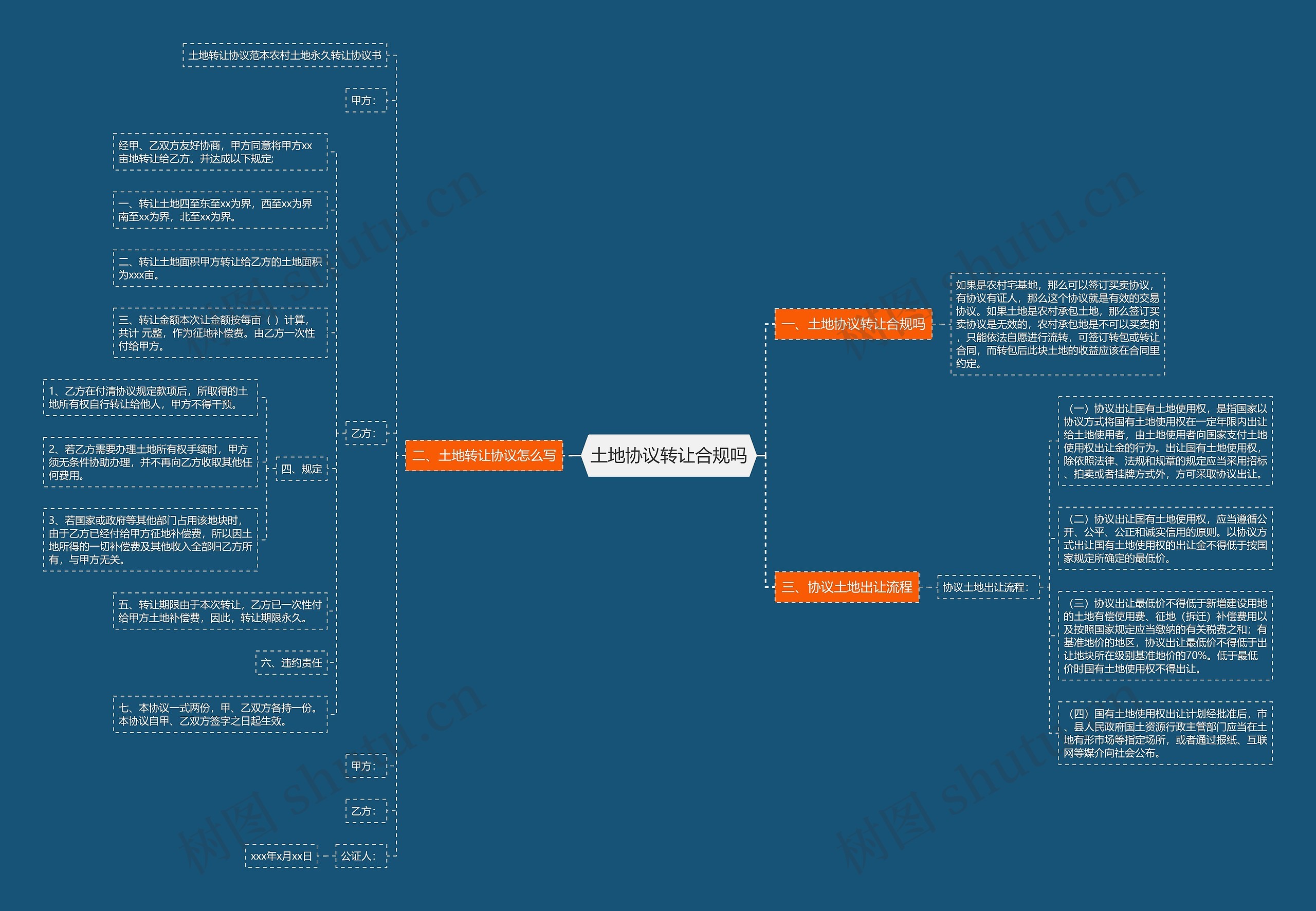 土地协议转让合规吗思维导图