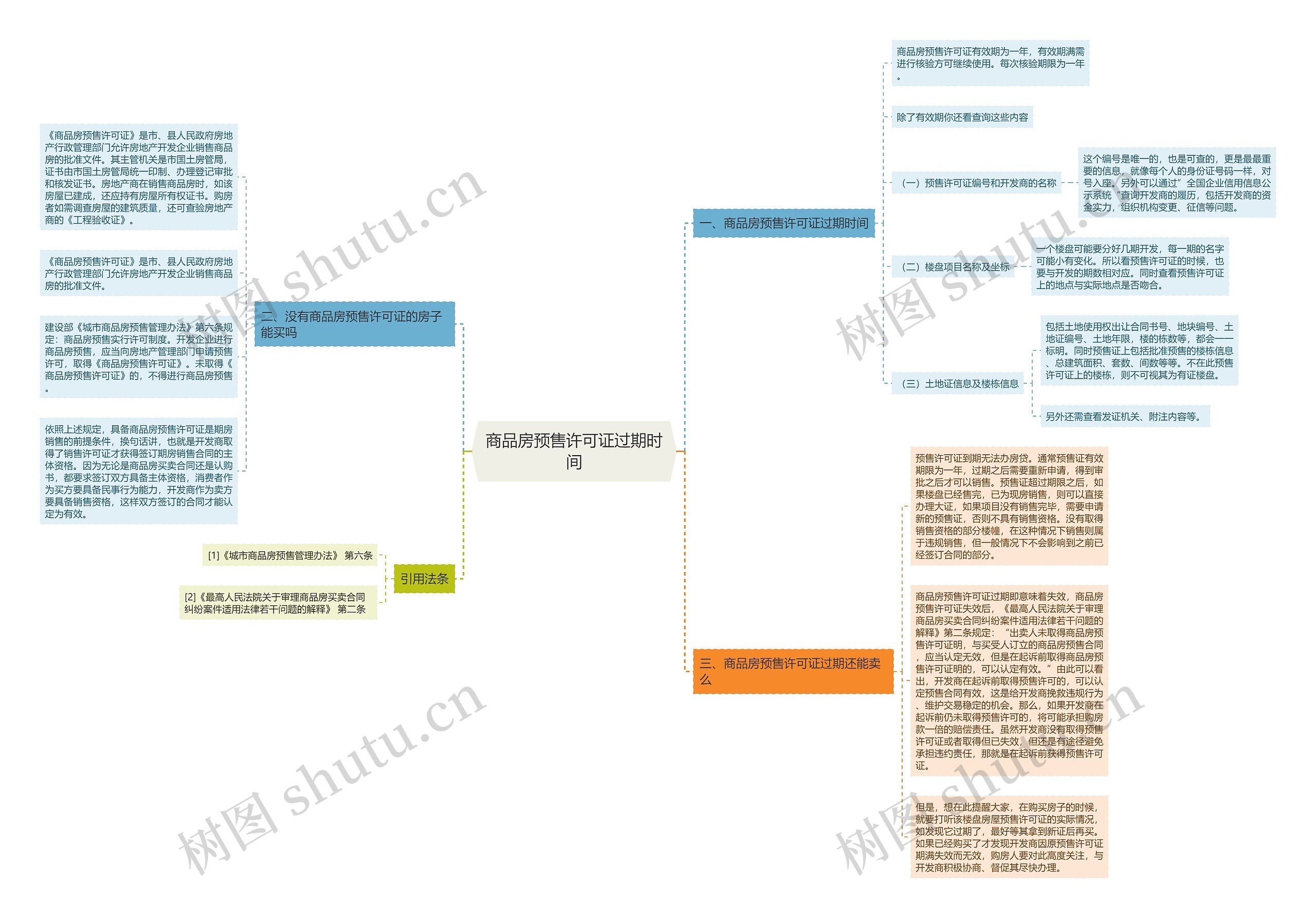 商品房预售许可证过期时间思维导图