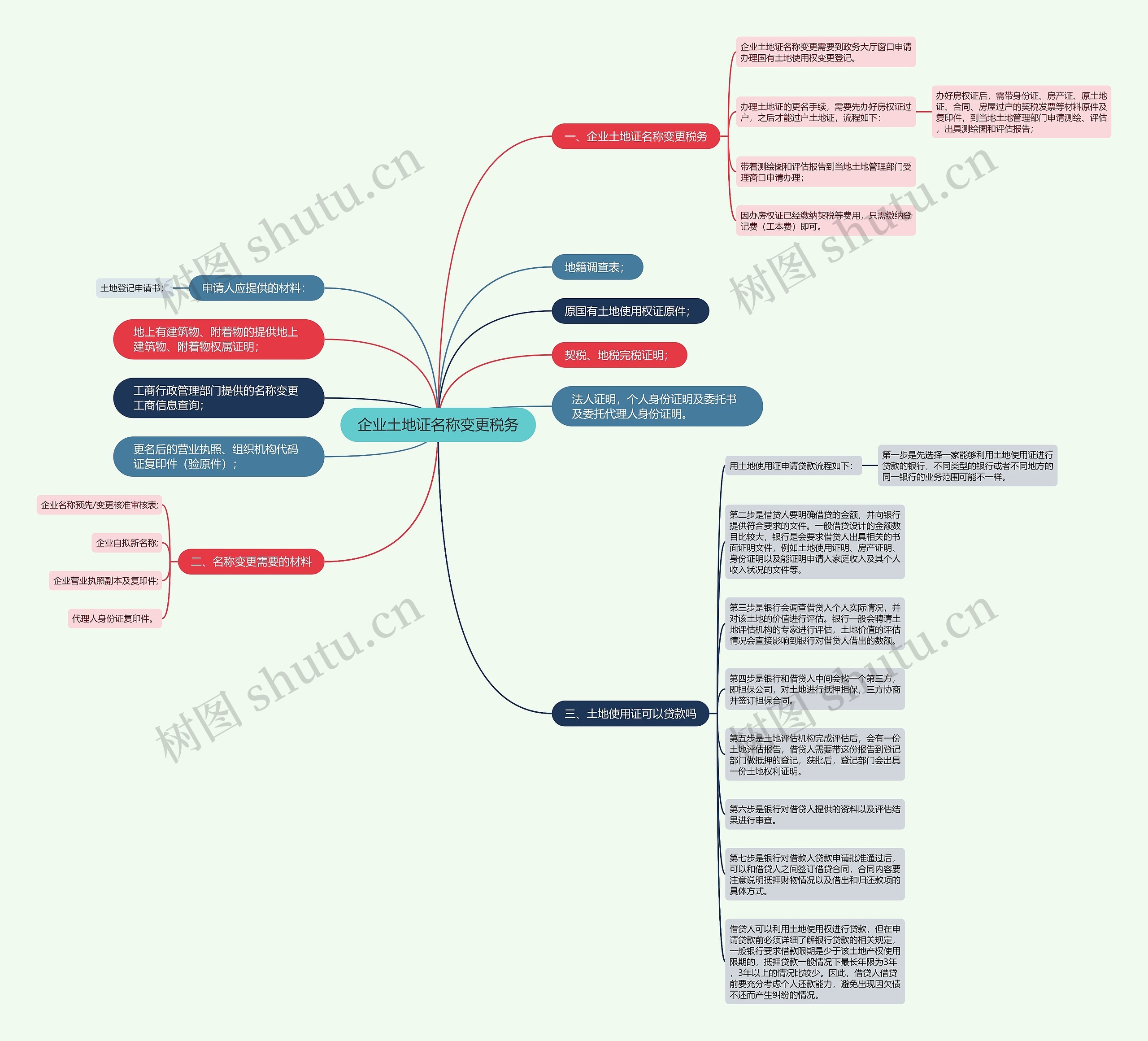企业土地证名称变更税务思维导图