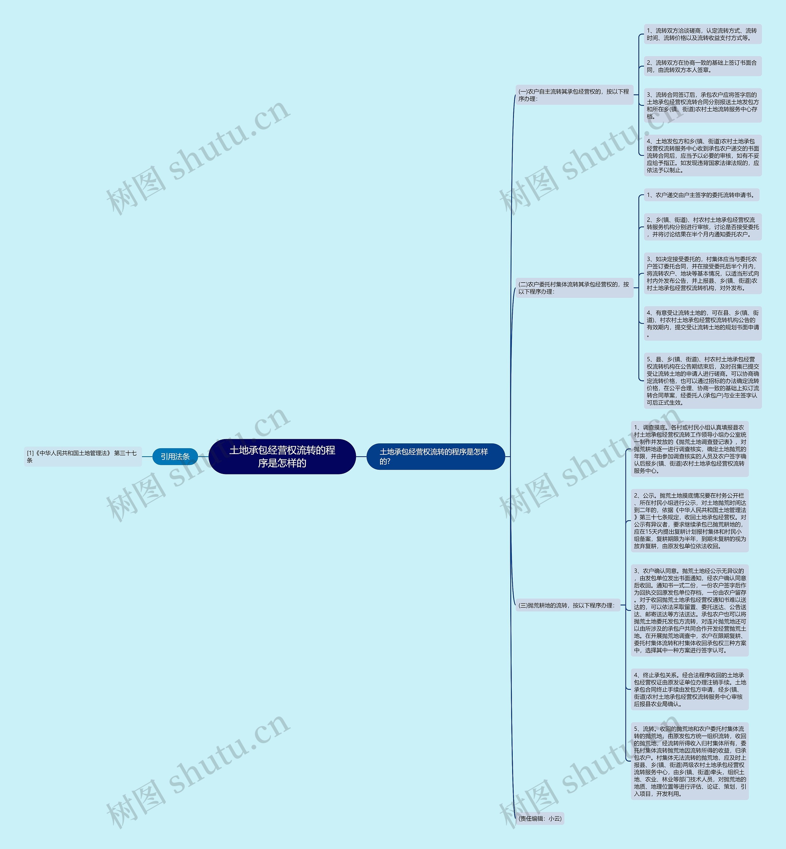 土地承包经营权流转的程序是怎样的思维导图