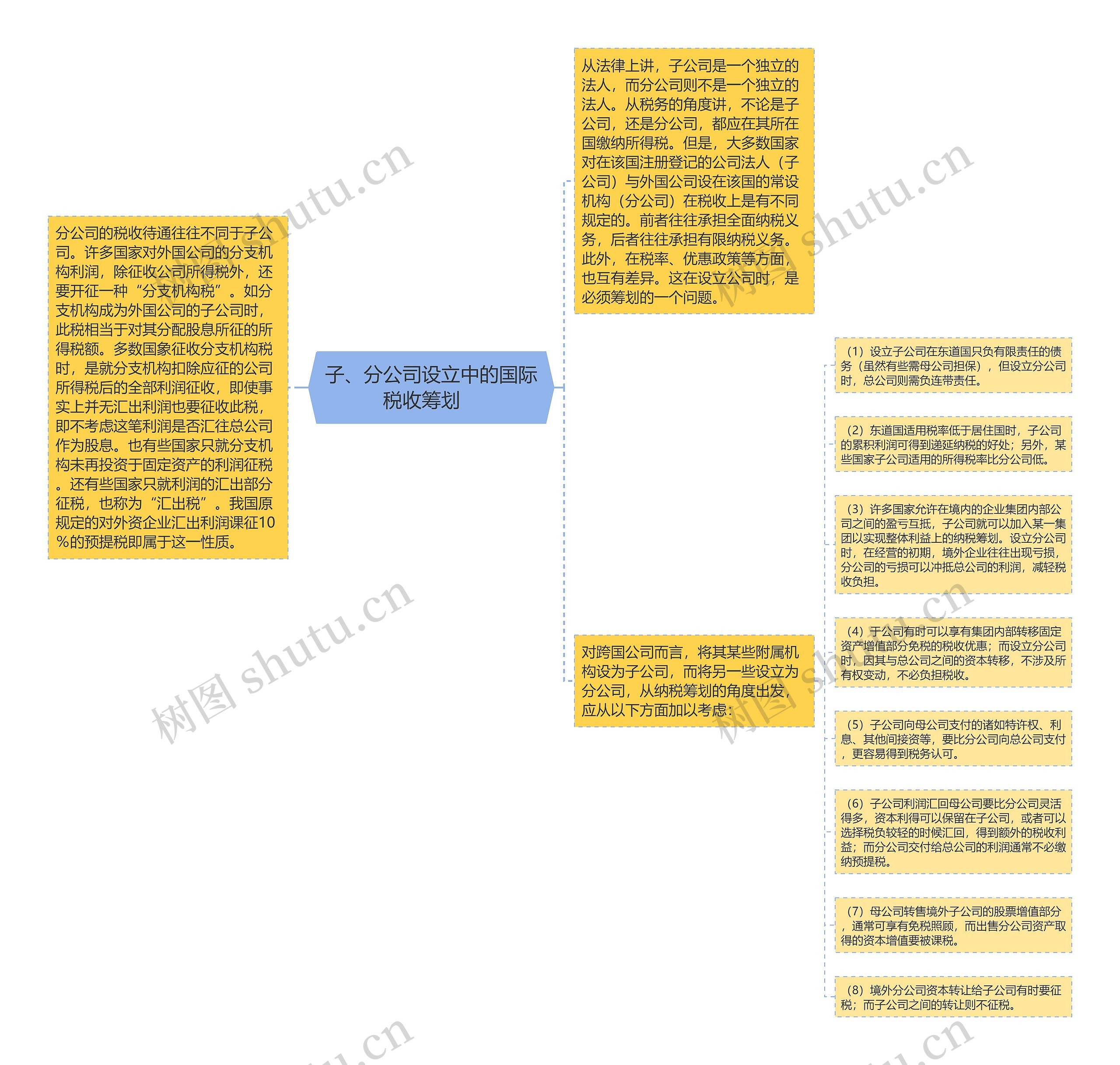 子、分公司设立中的国际税收筹划　