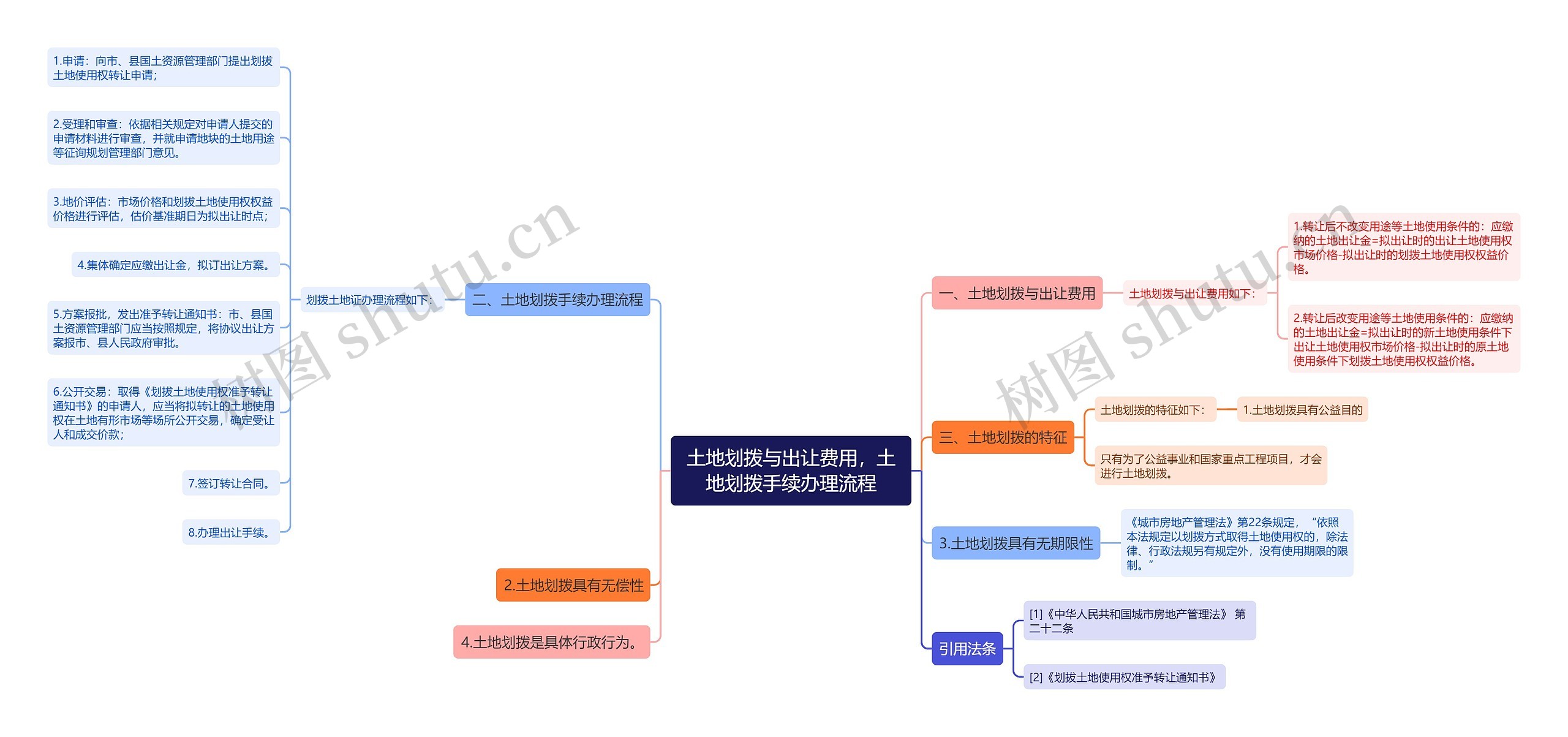 土地划拨与出让费用，土地划拨手续办理流程思维导图