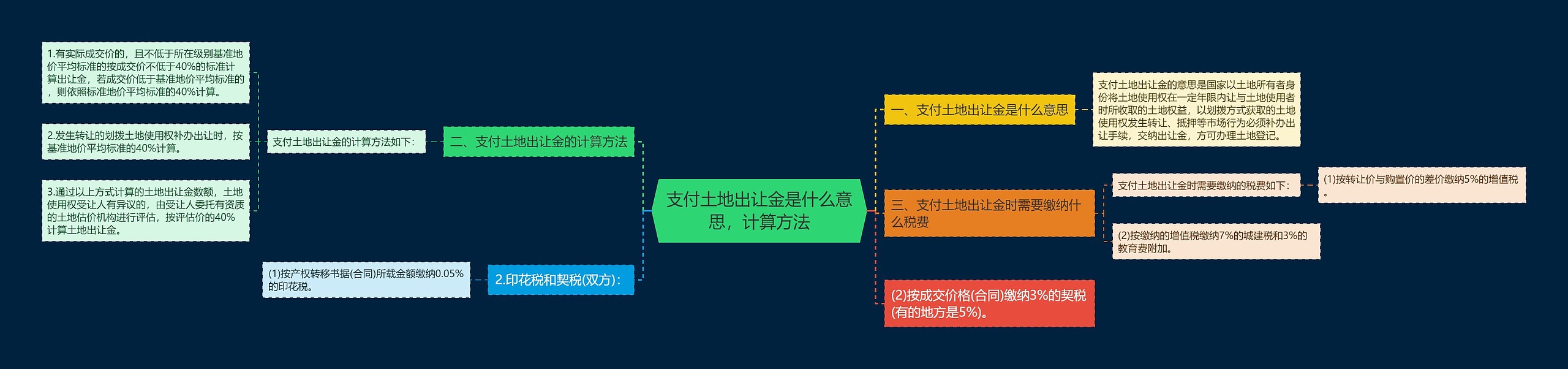 支付土地出让金是什么意思，计算方法思维导图