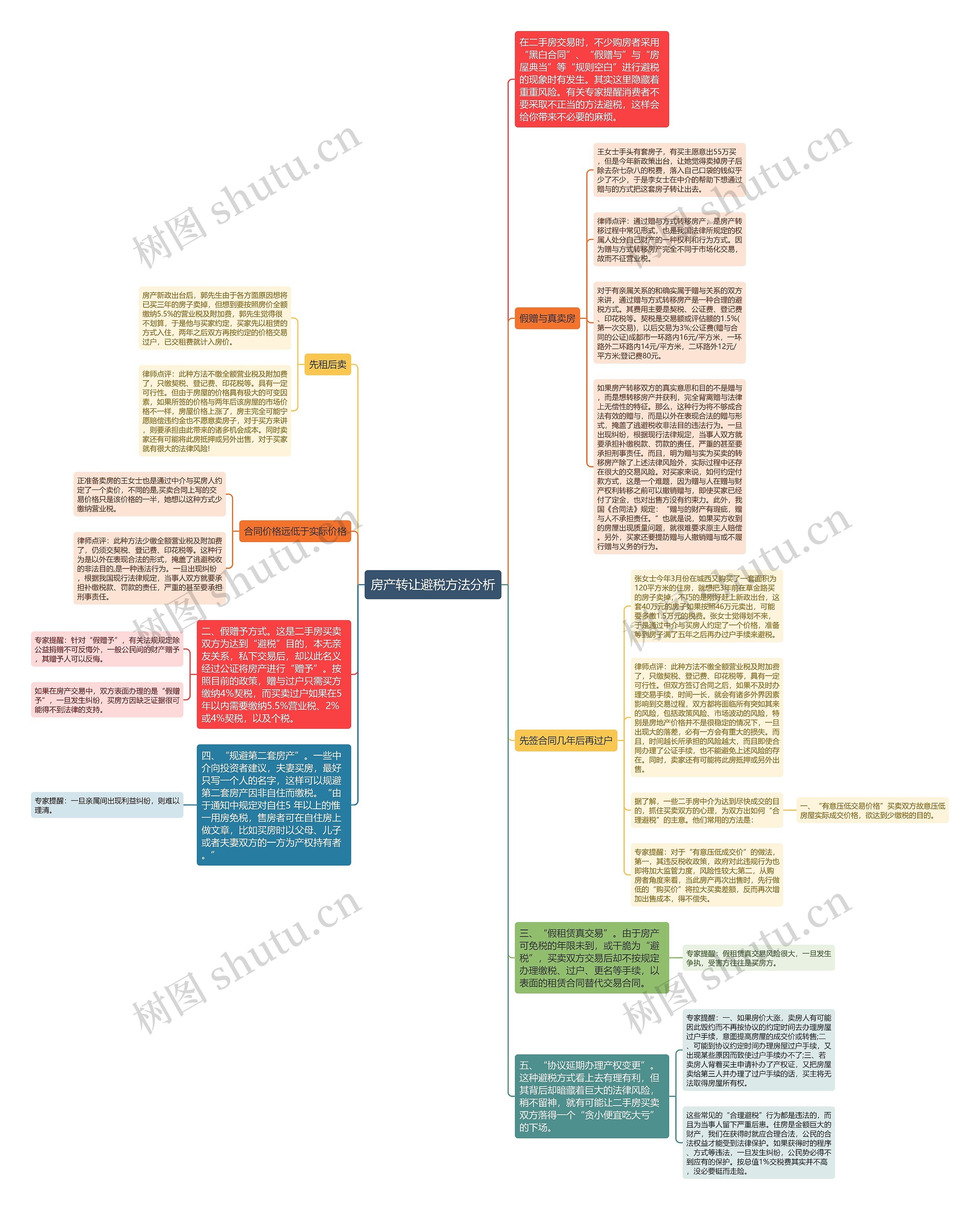 房产转让避税方法分析思维导图